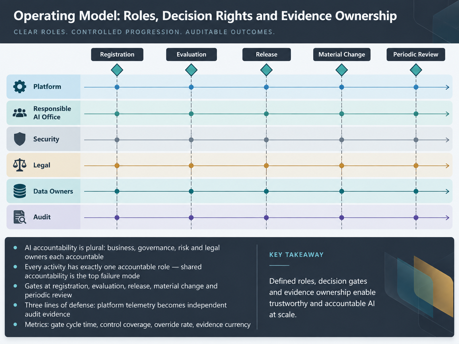 Operating Model: Roles, Decision Rights and Evidence Ownership