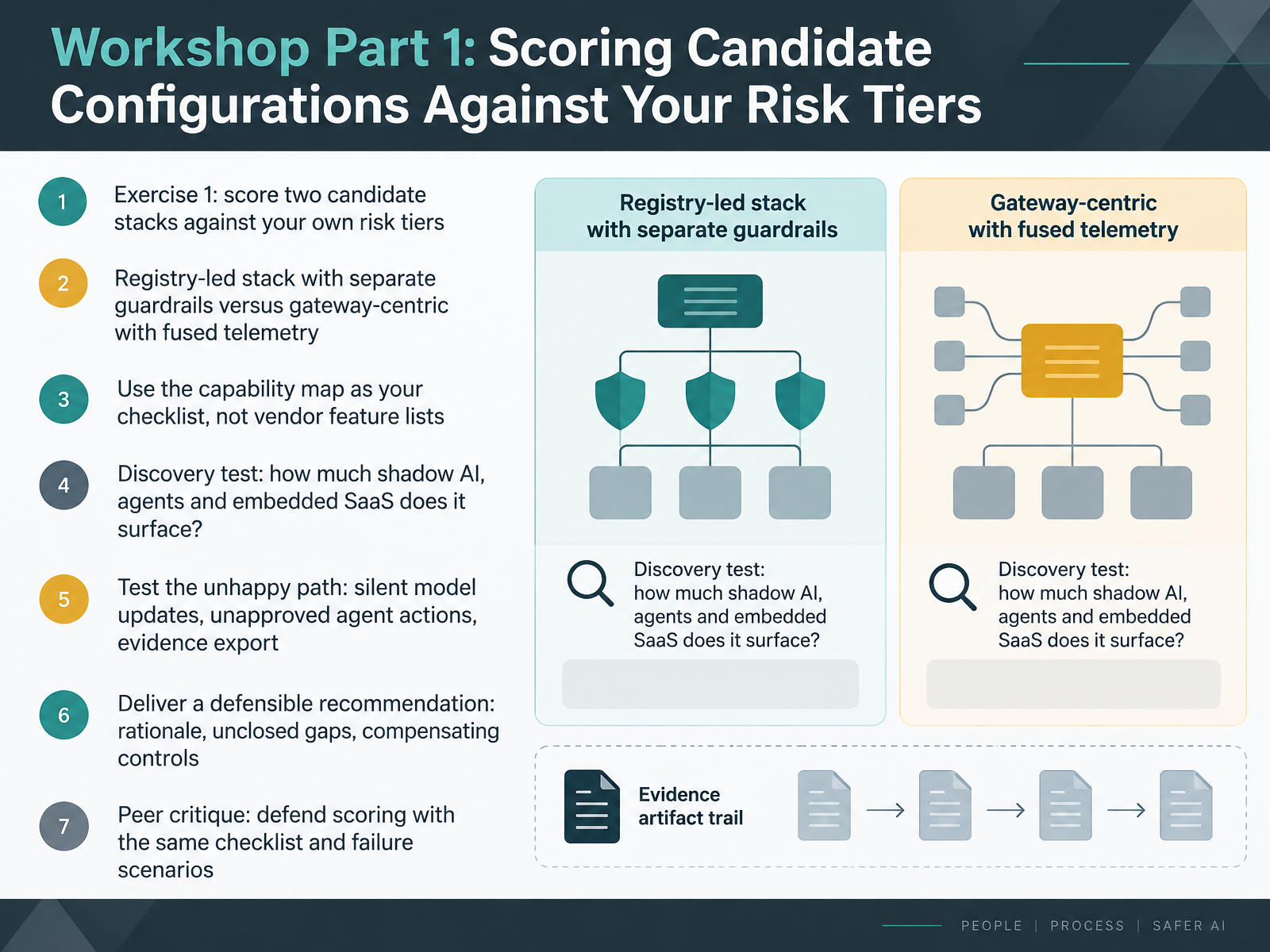 Workshop Part 1: Scoring Candidate Configurations Against Your Risk Tiers