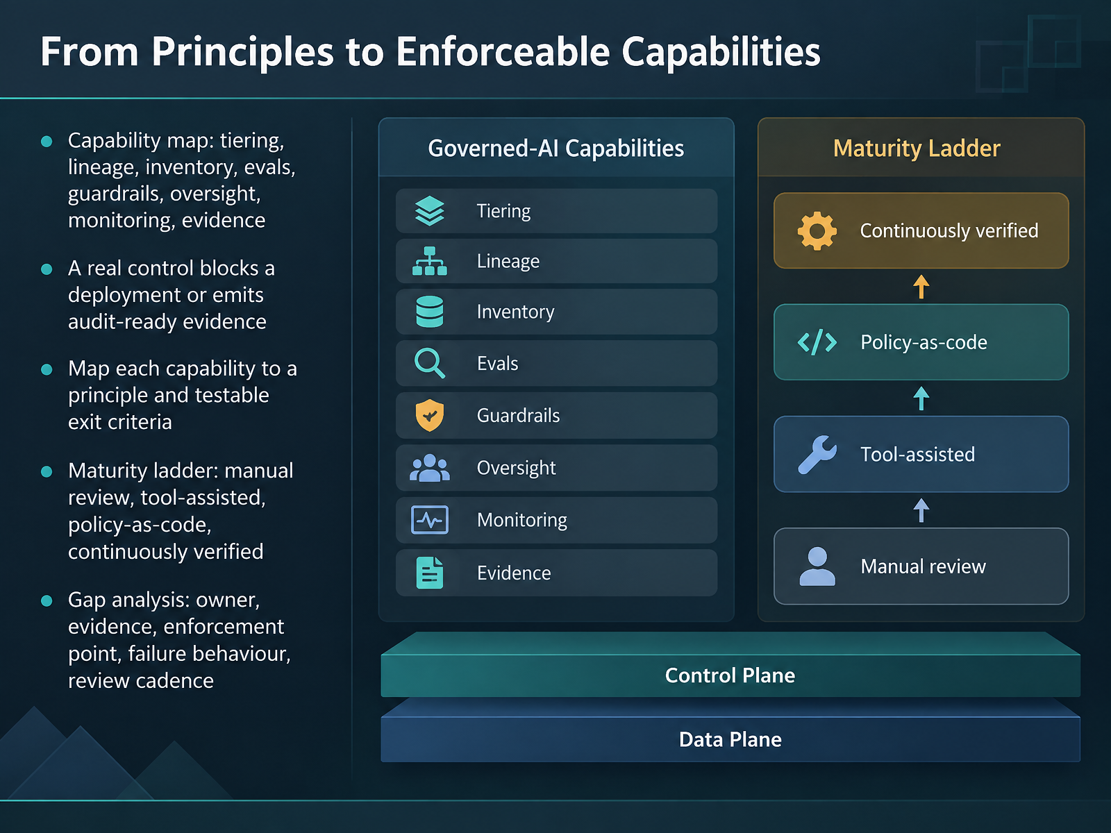 From Principles to Enforceable Capabilities