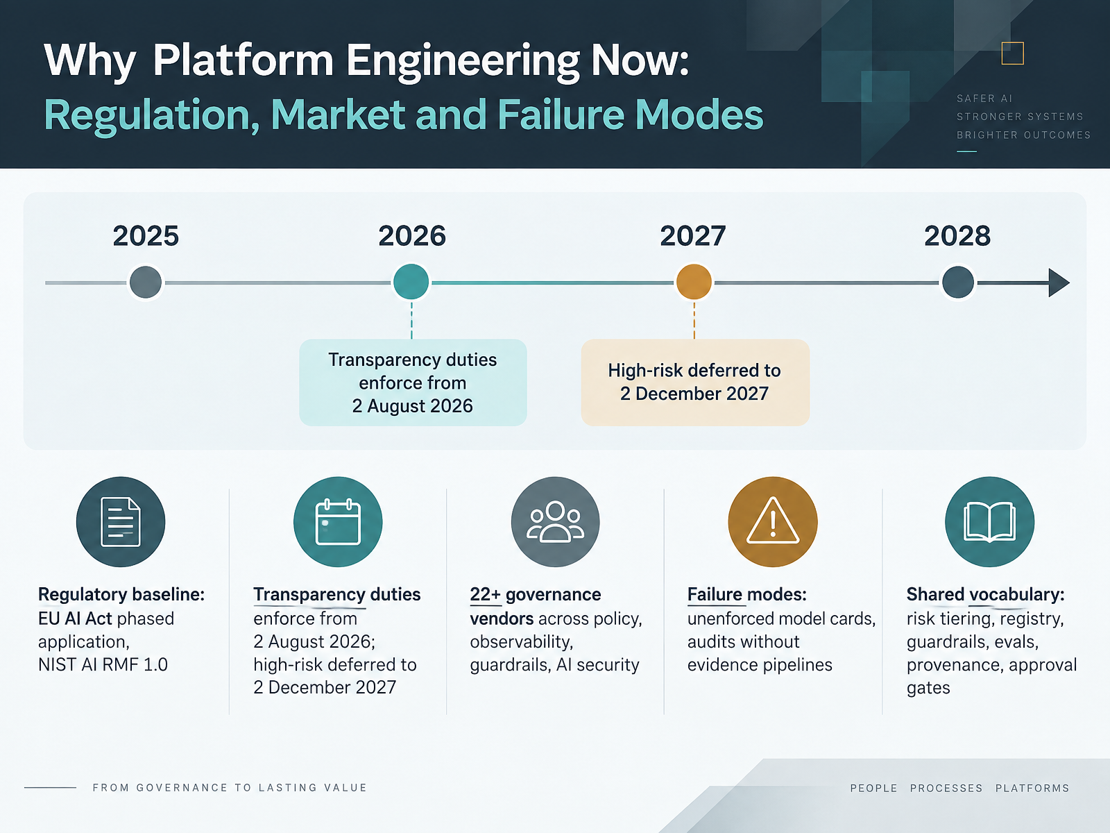 Why Platform Engineering Now: Regulation, Market and Failure Modes