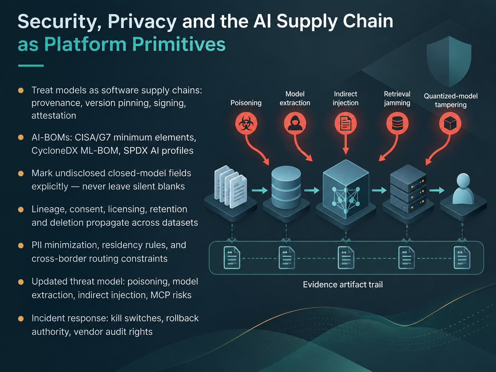Security, Privacy and the AI Supply Chain as Platform Primitives