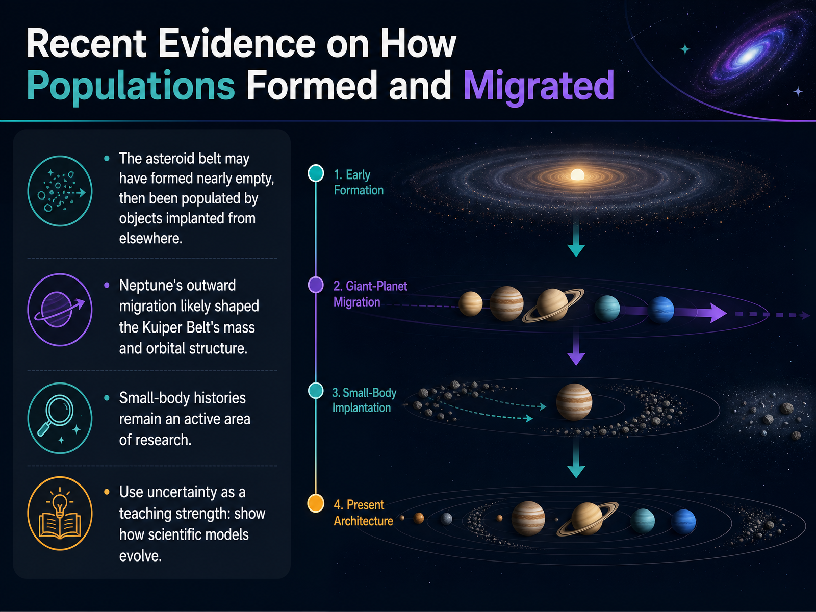Recent Evidence on How Populations Formed and Migrated
