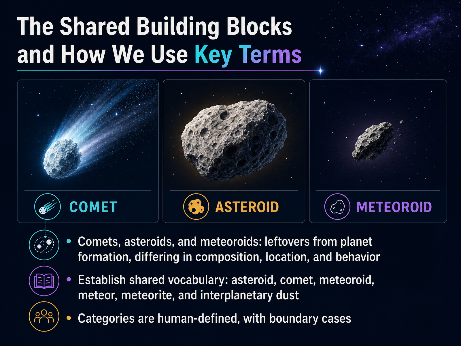 The Shared Building Blocks and How We Use Key Terms