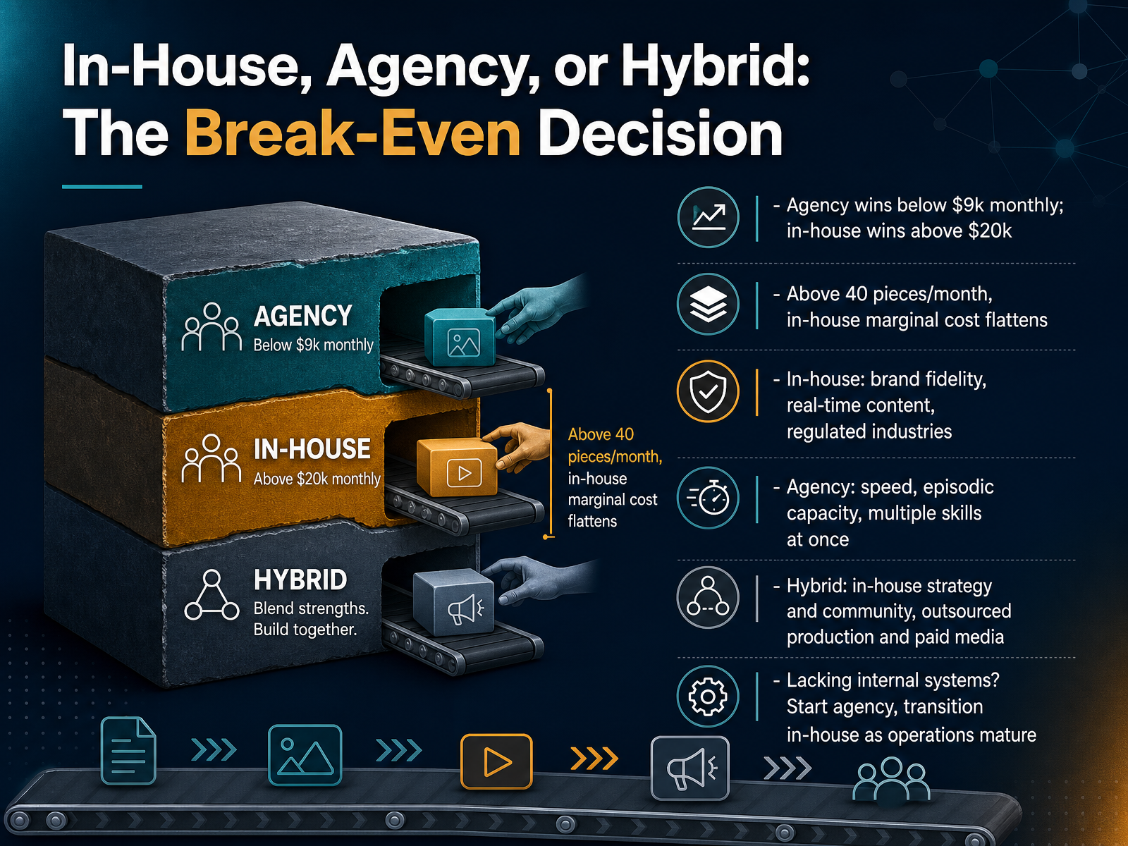 In-House, Agency, or Hybrid: The Break-Even Decision