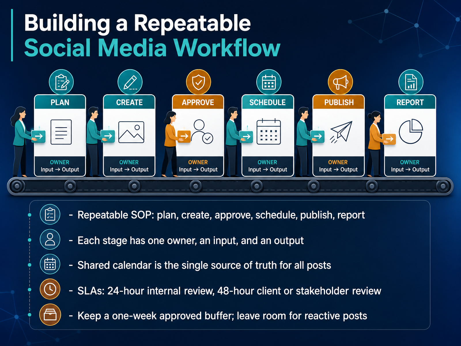 Building a Repeatable Social Media Workflow