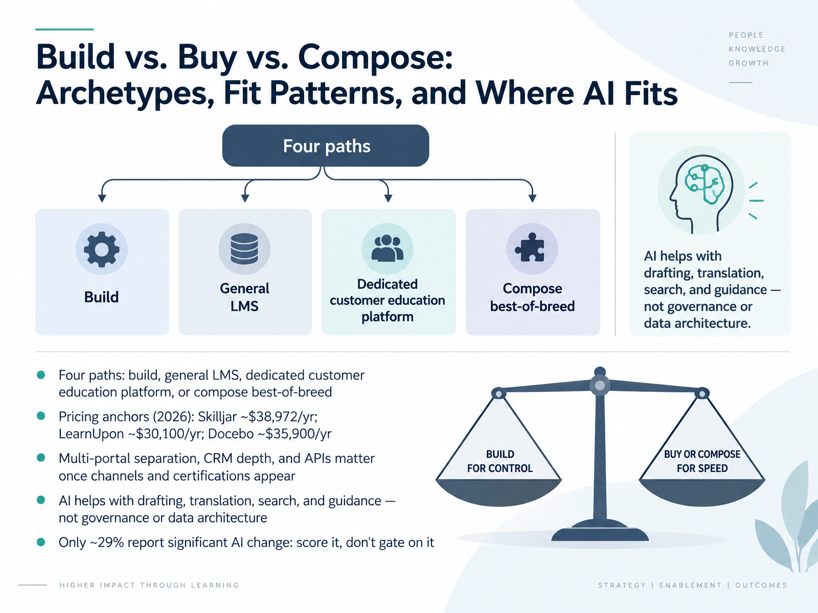 Build vs. Buy vs. Compose: Archetypes, Fit Patterns, and Where AI Fits