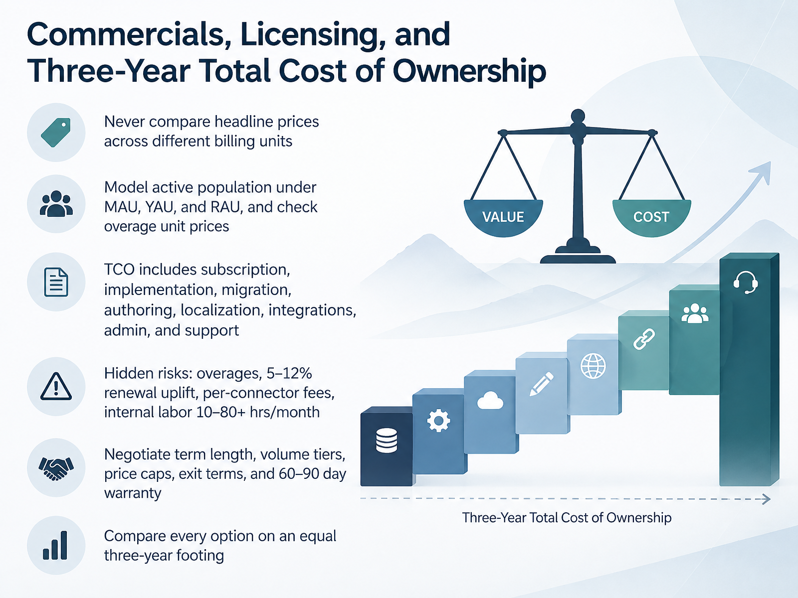 Commercials, Licensing, and Three-Year Total Cost of Ownership