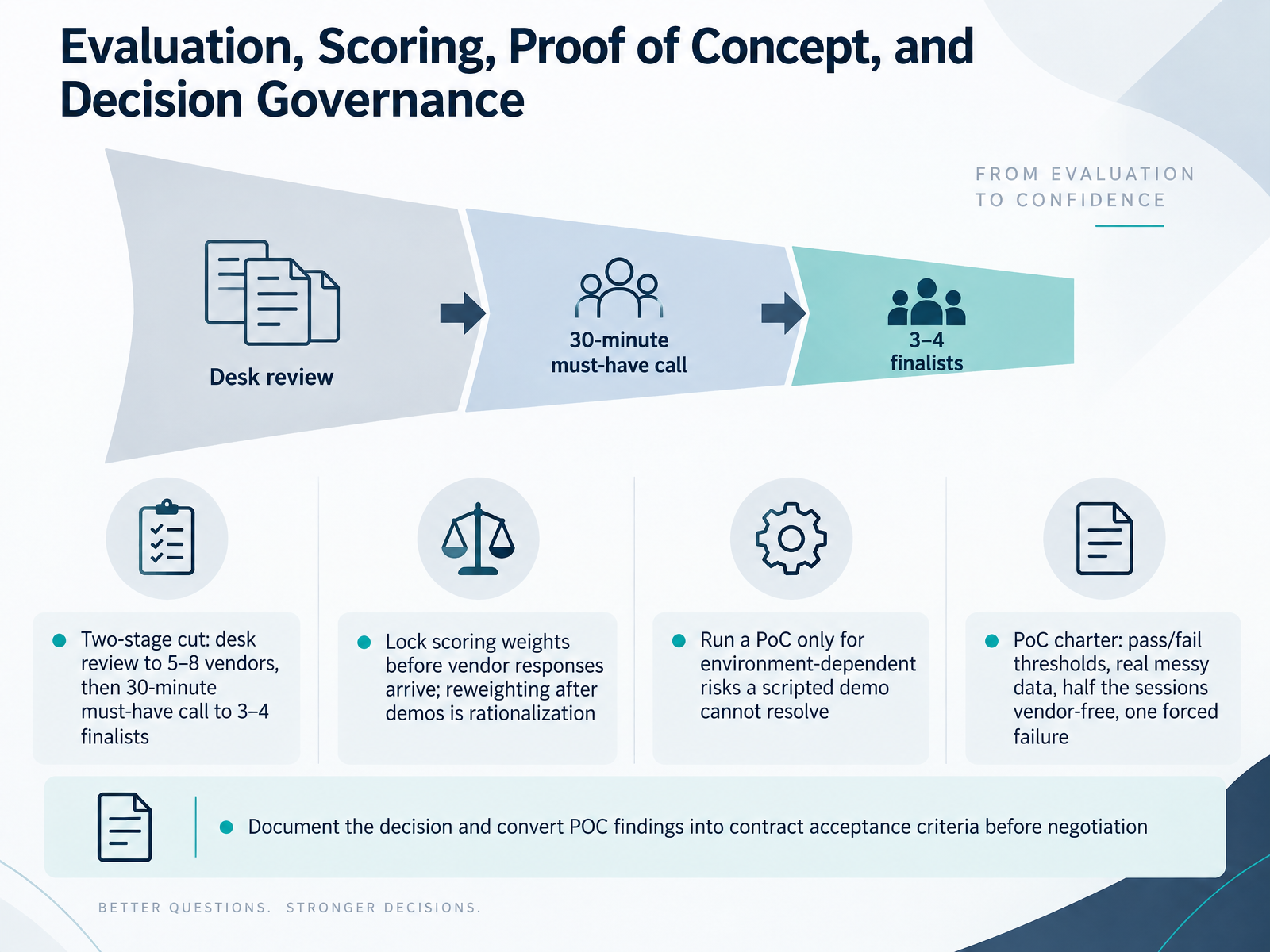 Evaluation, Scoring, Proof of Concept, and Decision Governance