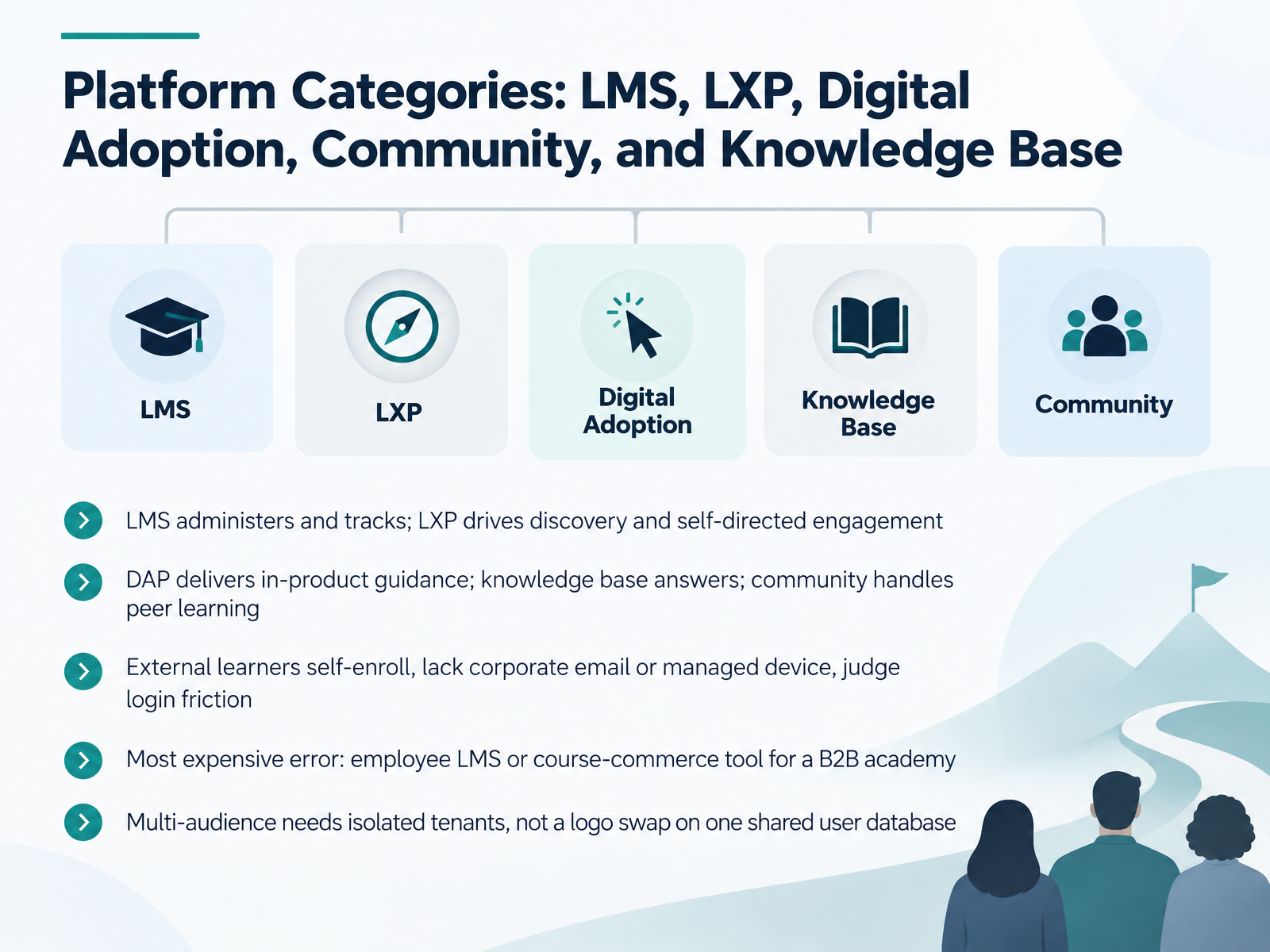 Platform Categories: LMS, LXP, Digital Adoption, Community, and Knowledge Base