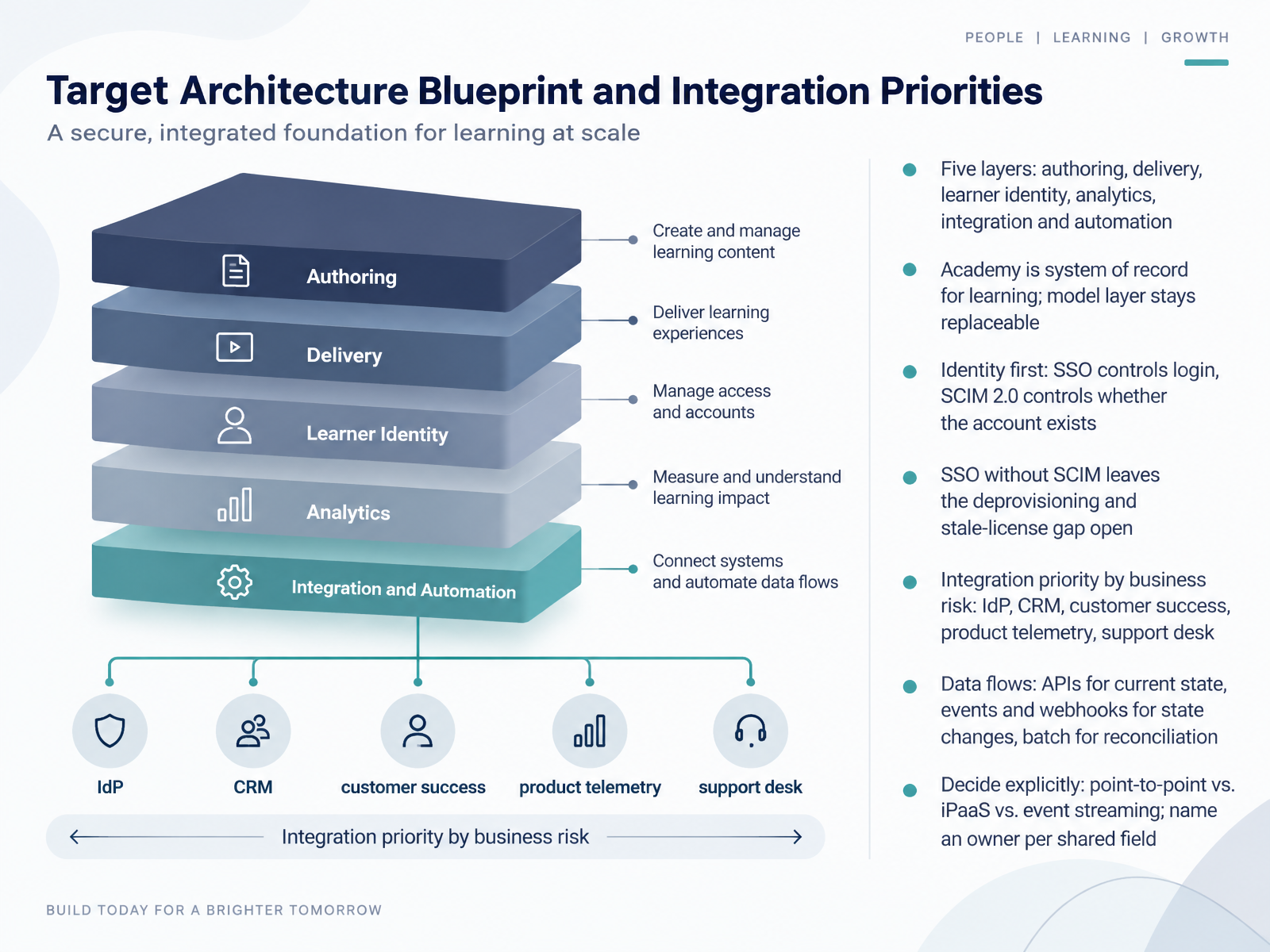 Target Architecture Blueprint and Integration Priorities
