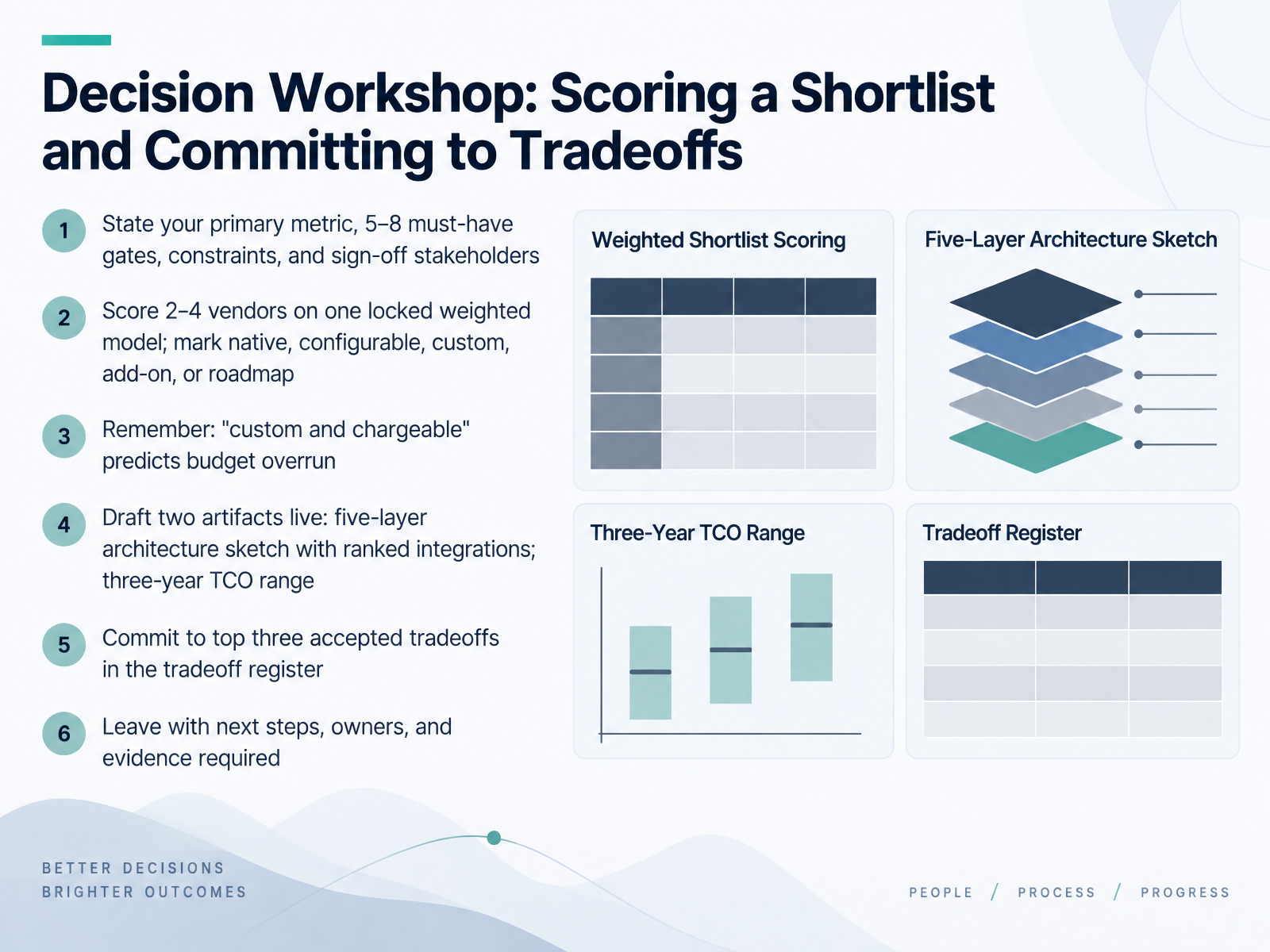 Decision Workshop: Scoring a Shortlist and Committing to Tradeoffs