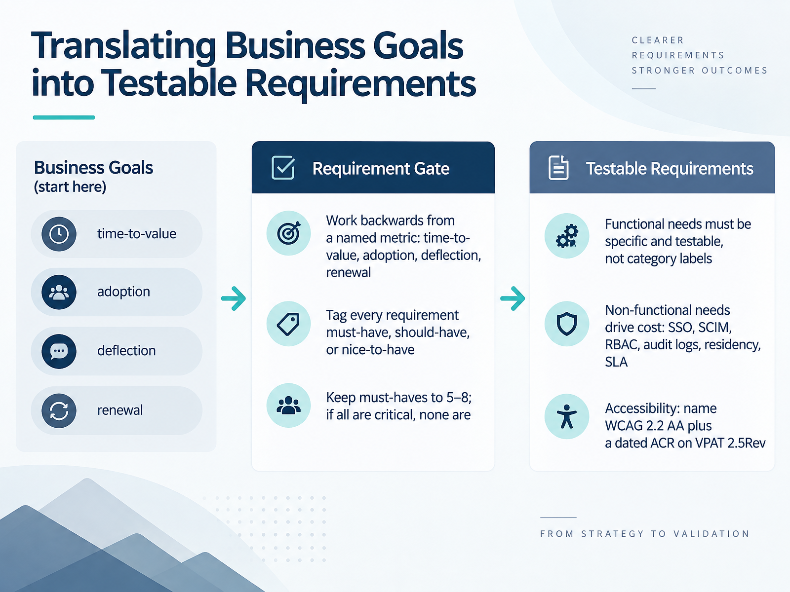 Translating Business Goals into Testable Requirements