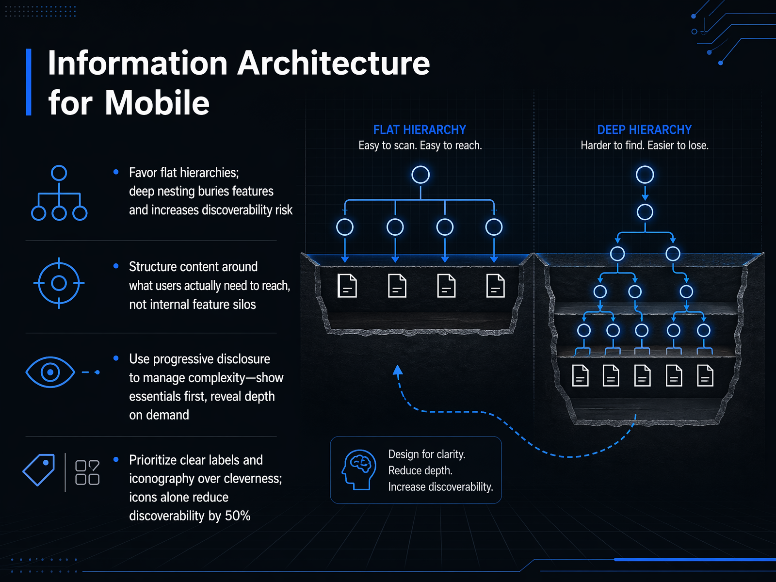 Information Architecture for Mobile