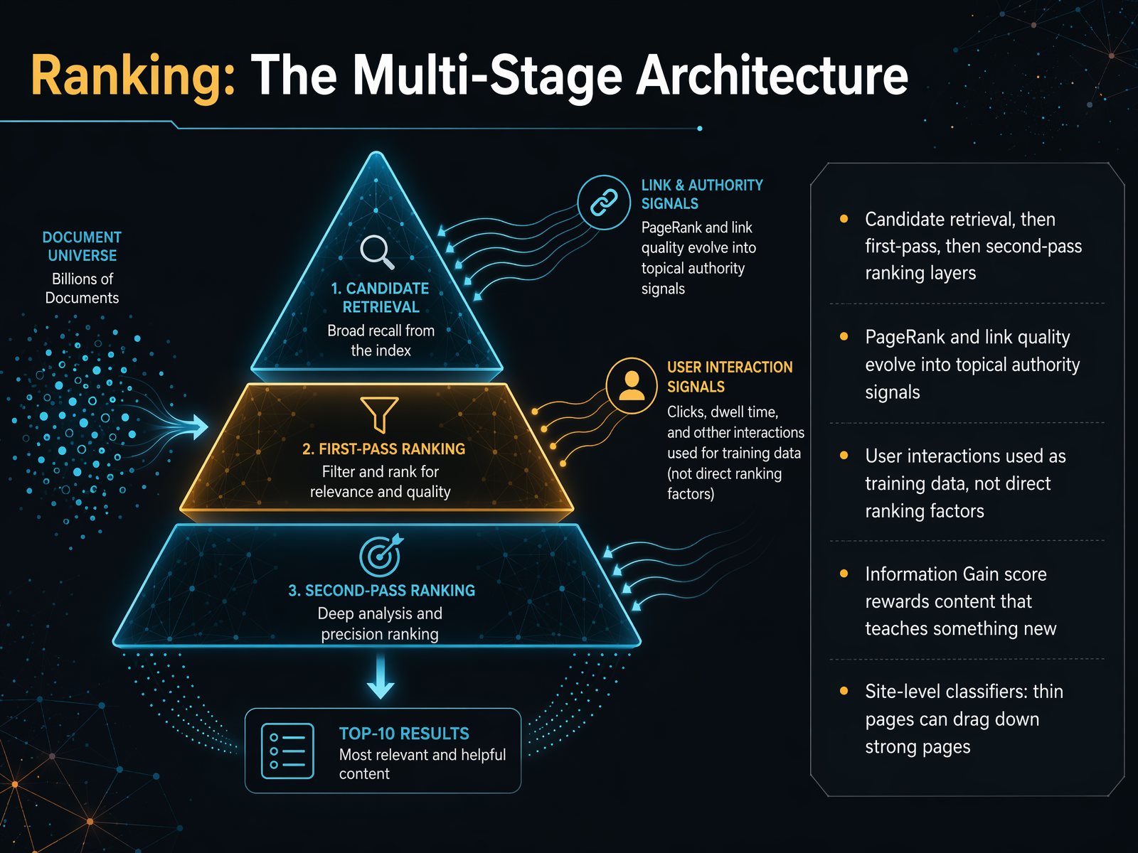 Ranking: The Multi-Stage Architecture
