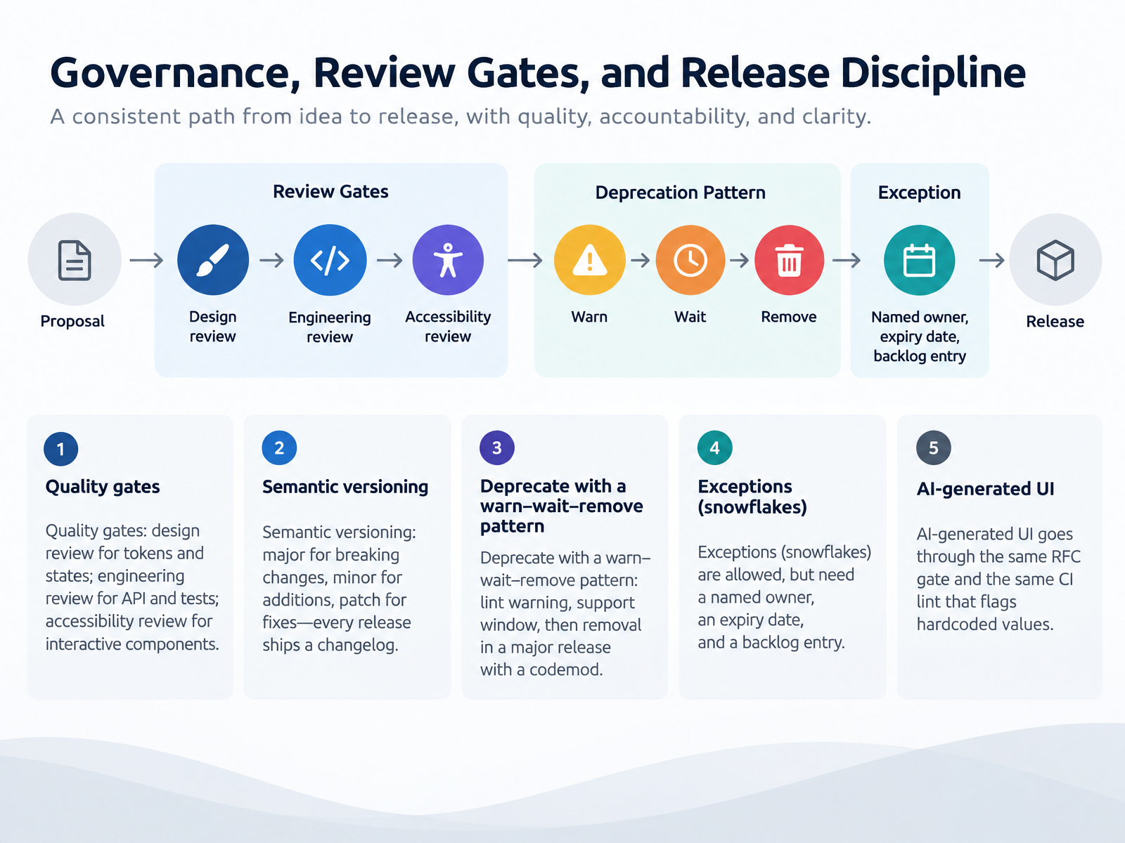 Governance, Review Gates, and Release Discipline