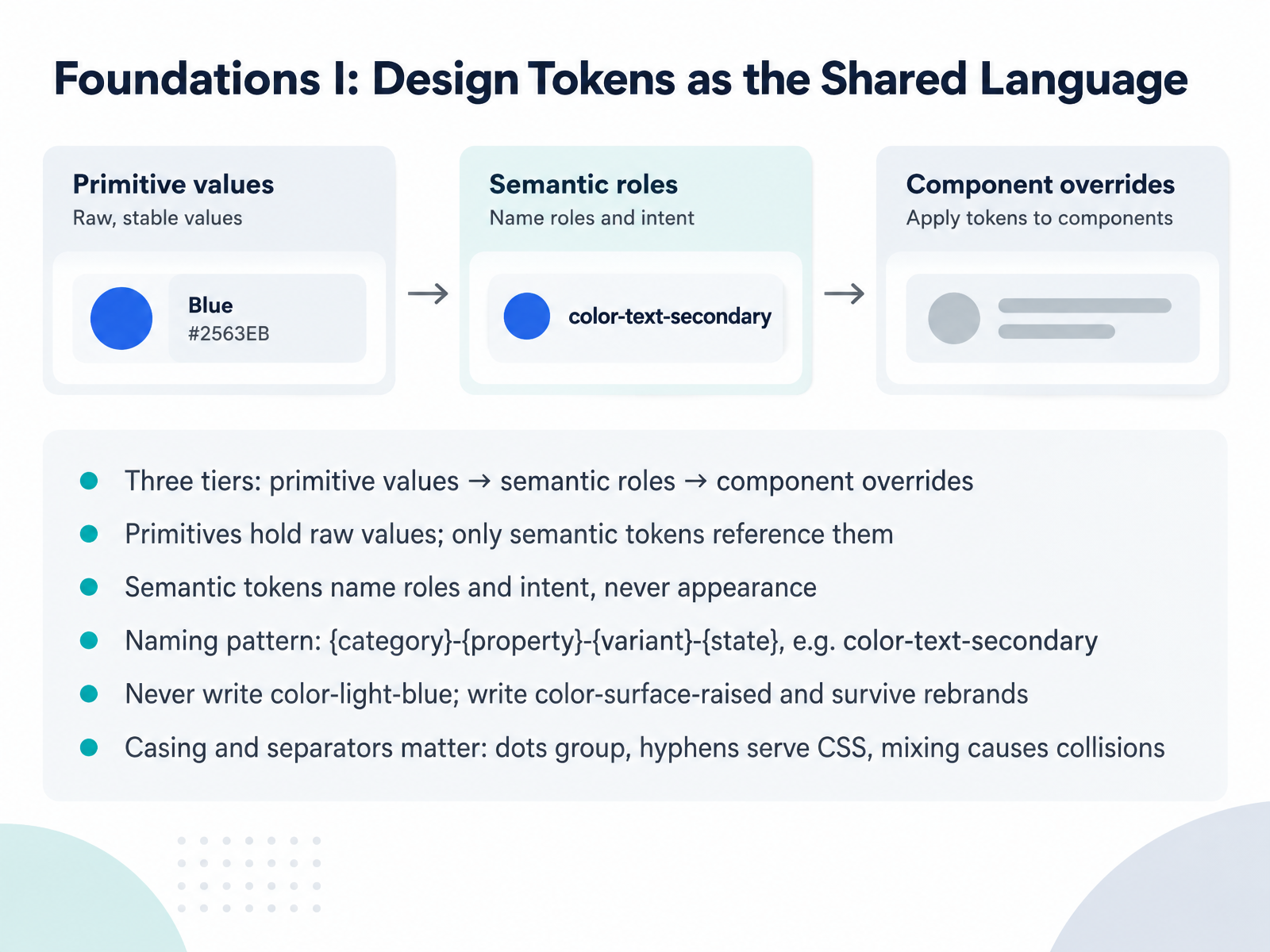 Foundations I: Design Tokens as the Shared Language