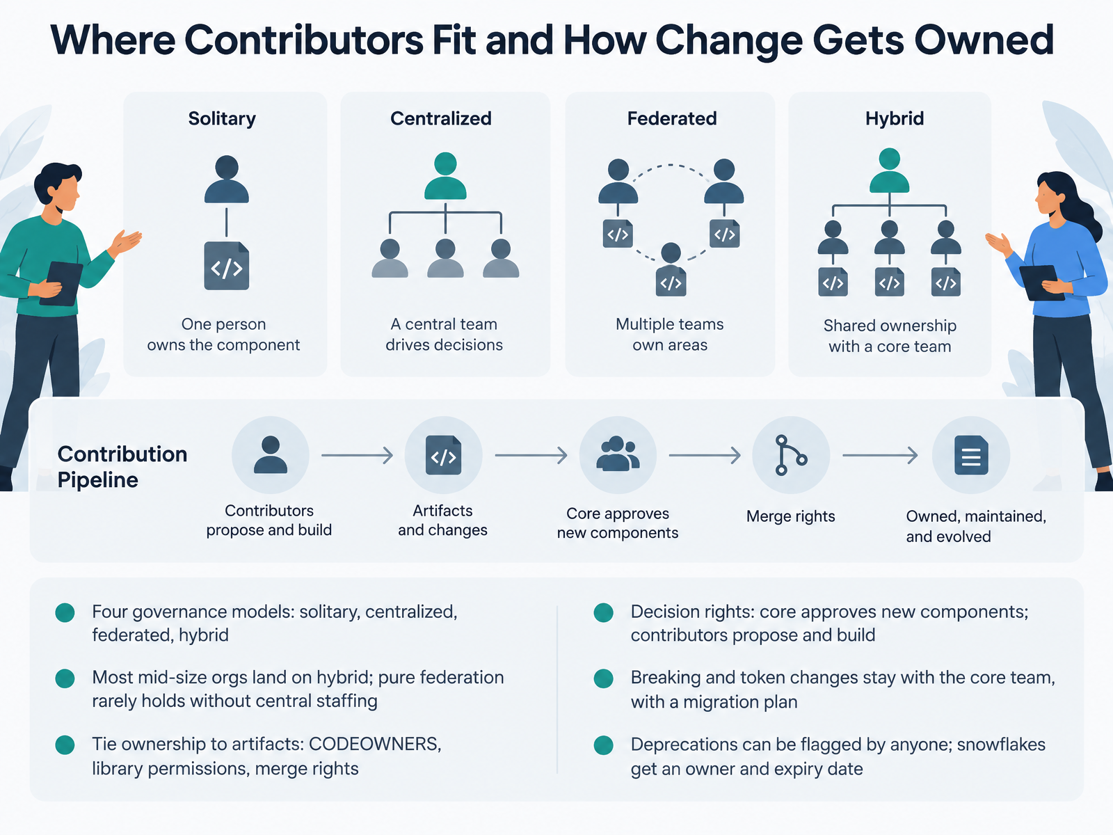 Where Contributors Fit and How Change Gets Owned