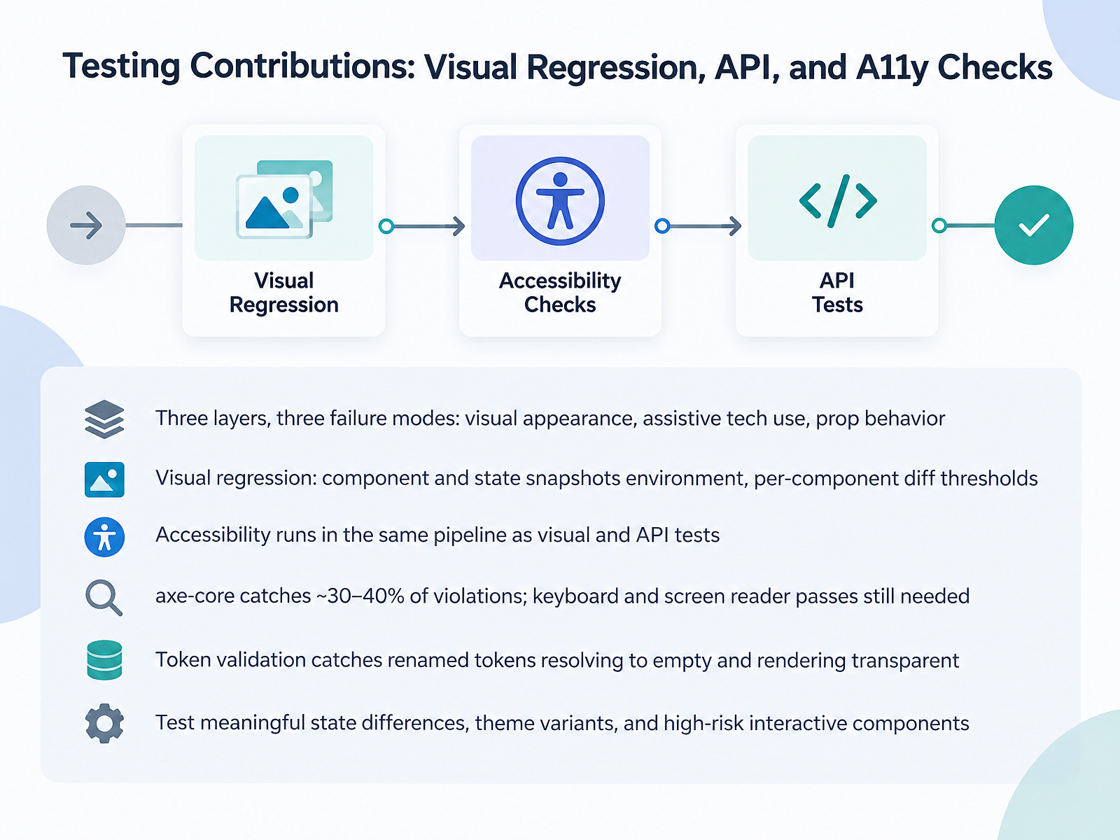 Testing Contributions: Visual Regression, API, and A11y Checks
