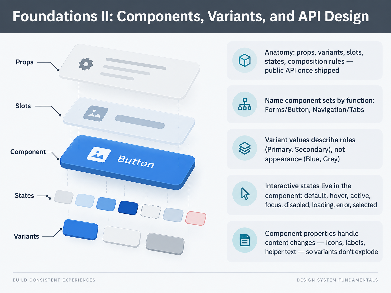 Foundations II: Components, Variants, and API Design