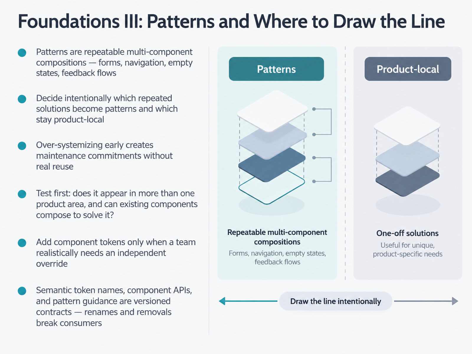 Foundations III: Patterns and Where to Draw the Line
