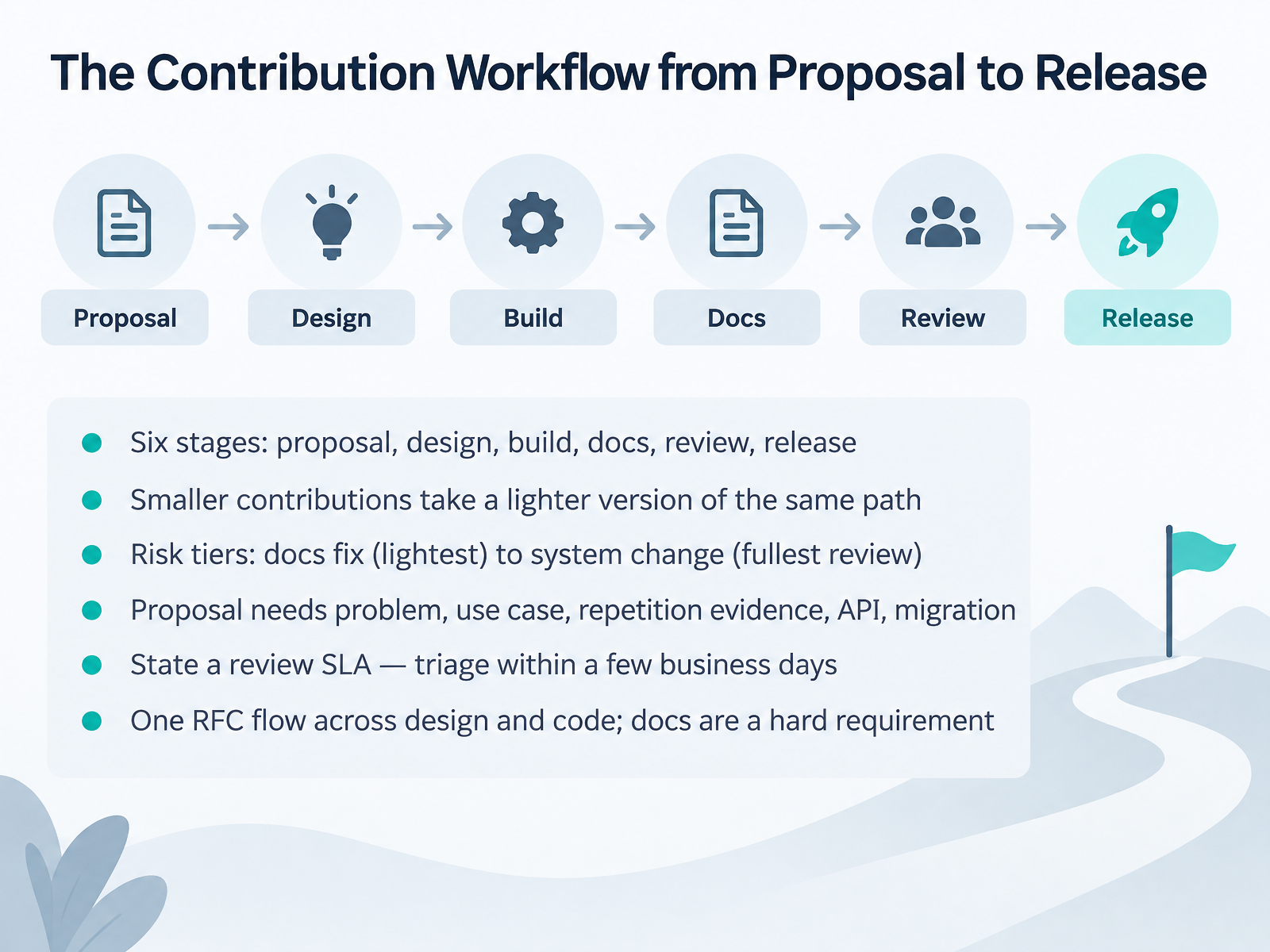 The Contribution Workflow from Proposal to Release