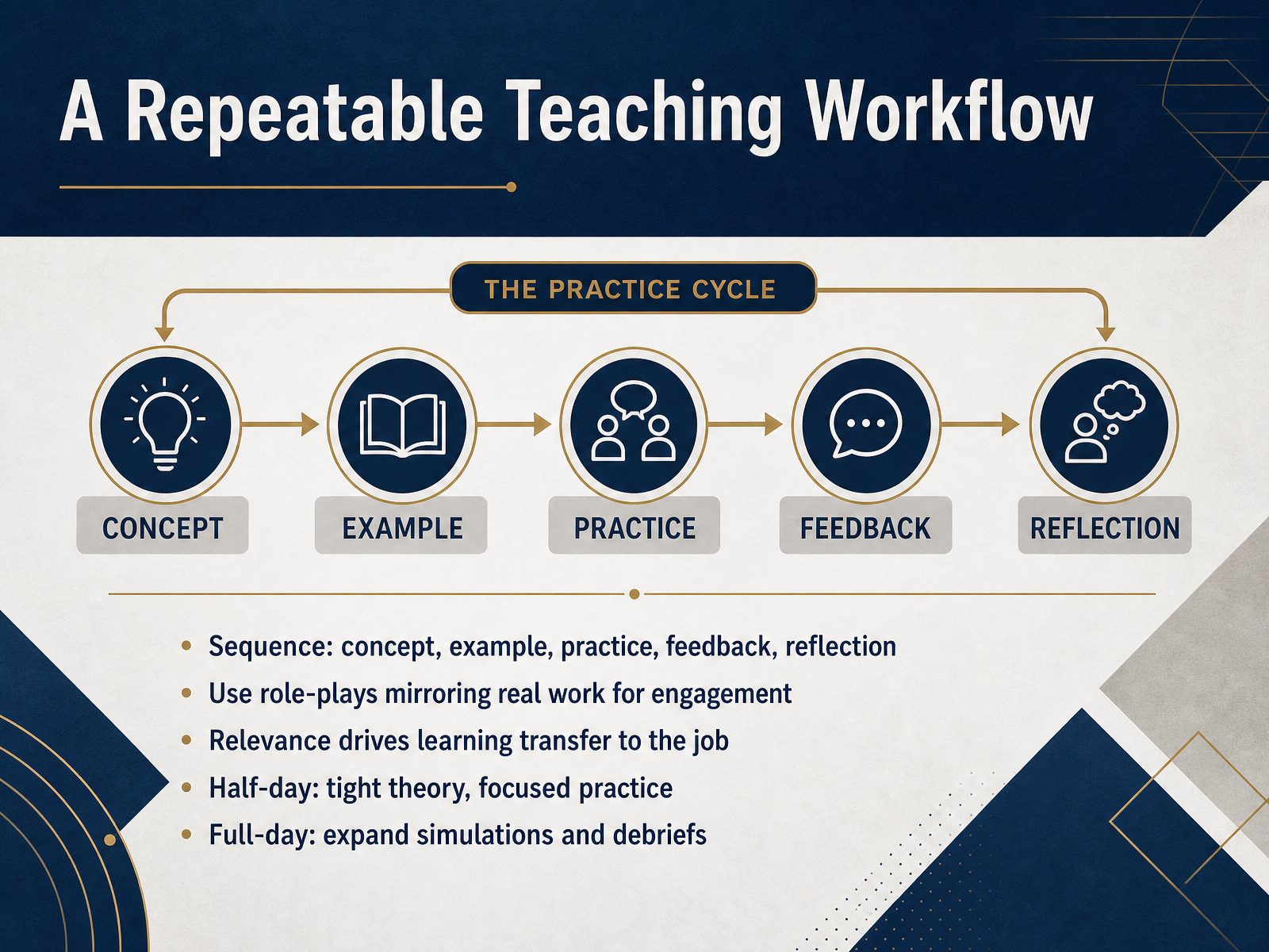 A Repeatable Teaching Workflow