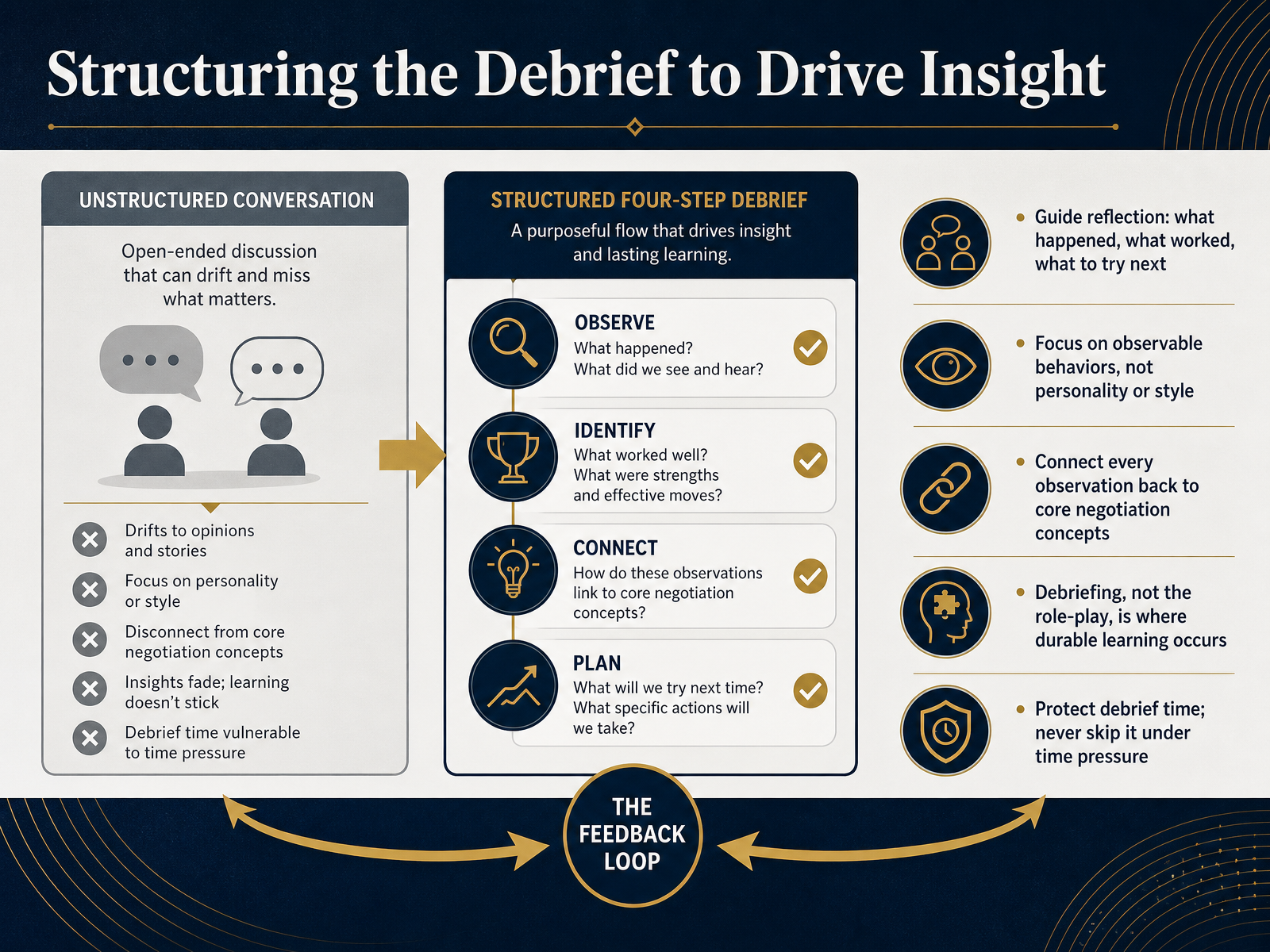 Structuring the Debrief to Drive Insight