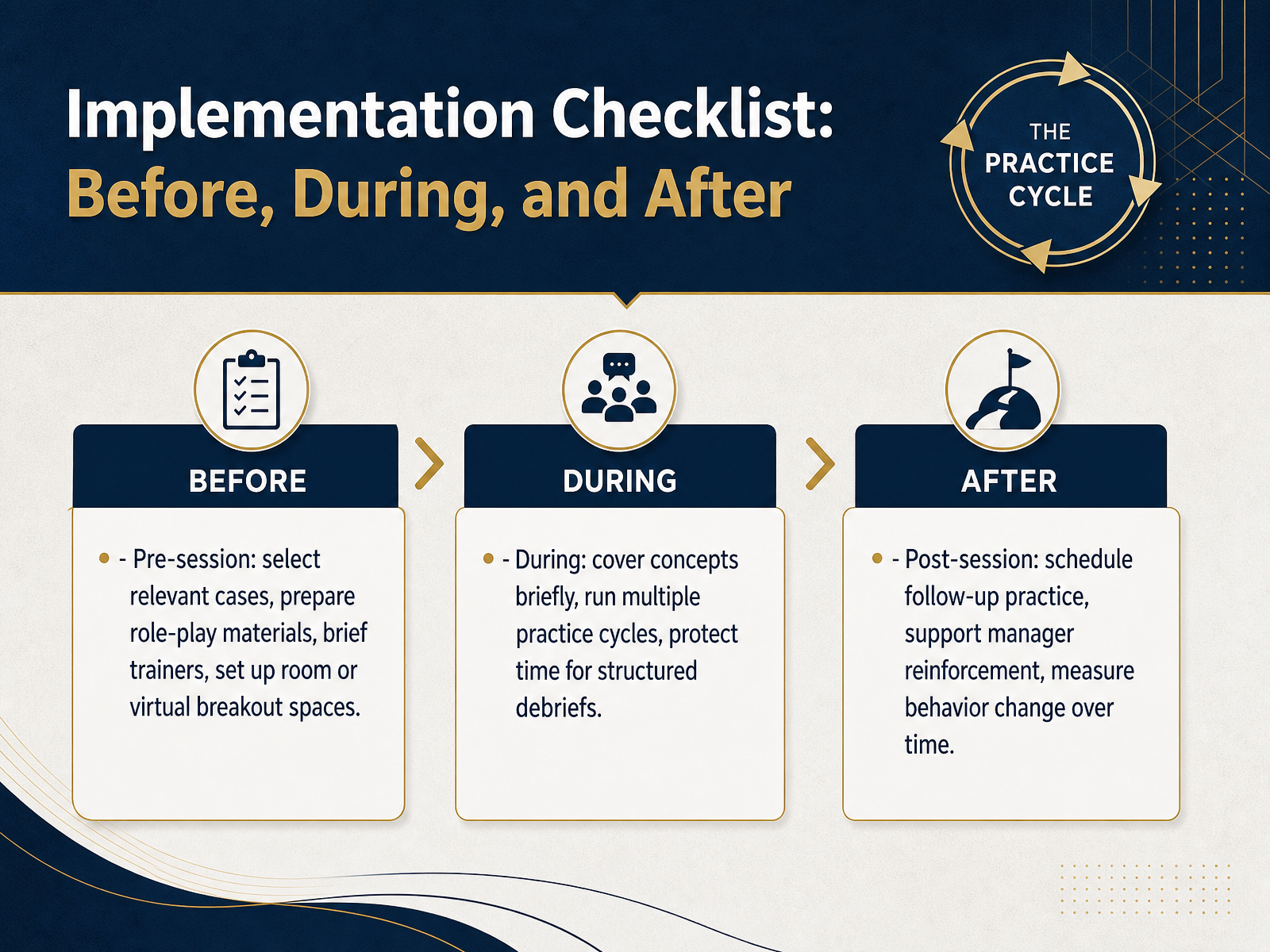 Implementation Checklist: Before, During, and After