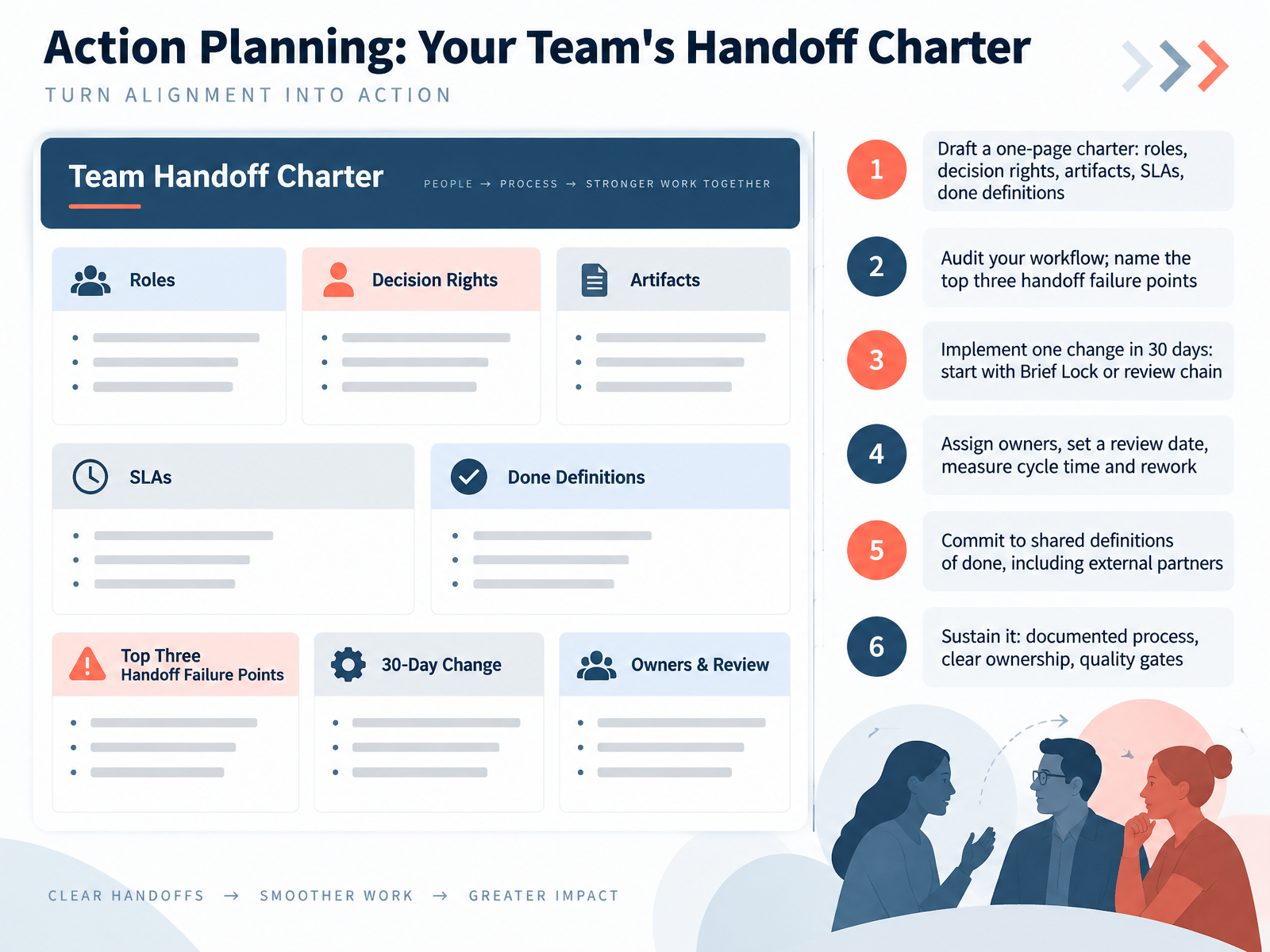 Action Planning: Your Team's Handoff Charter