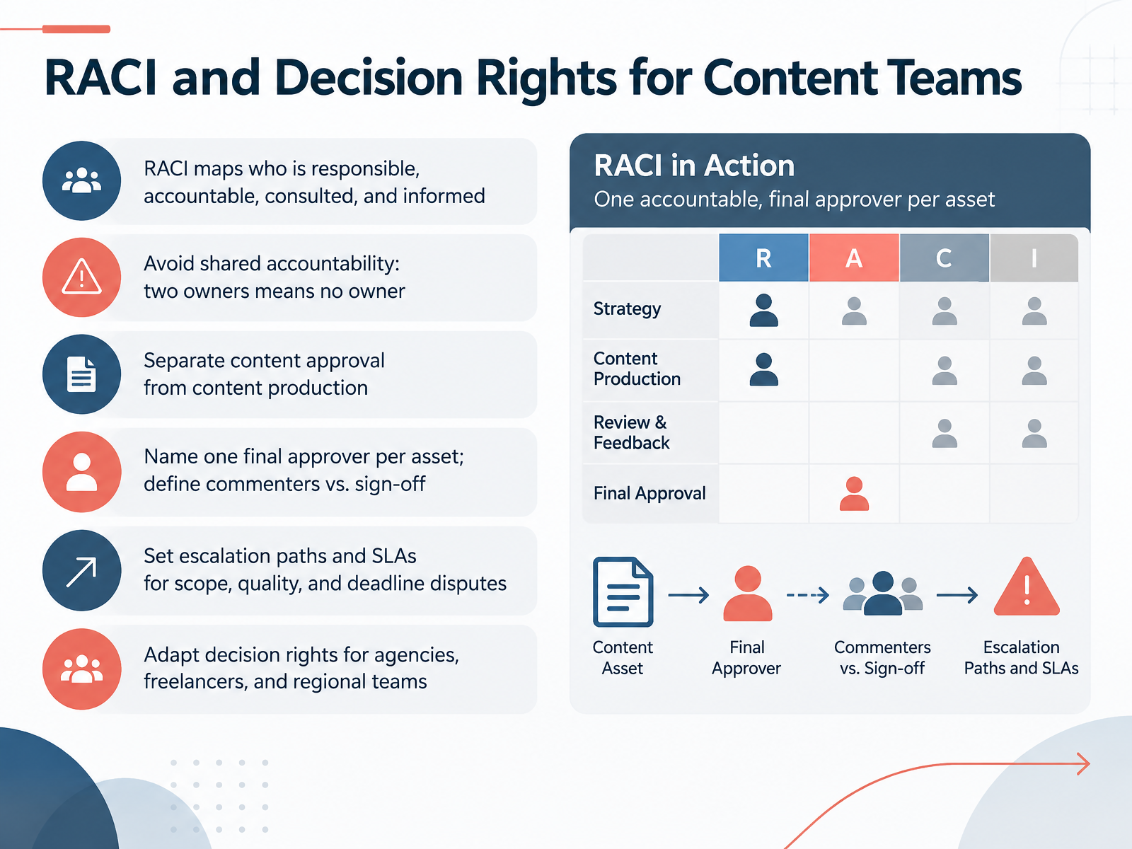 RACI and Decision Rights for Content Teams
