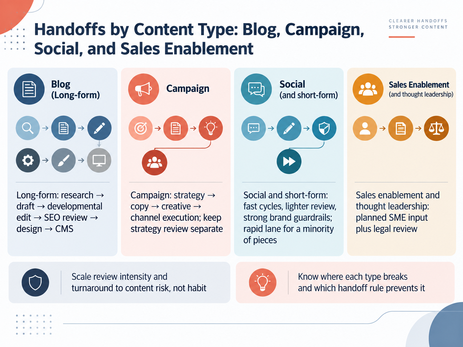 Handoffs by Content Type: Blog, Campaign, Social, and Sales Enablement