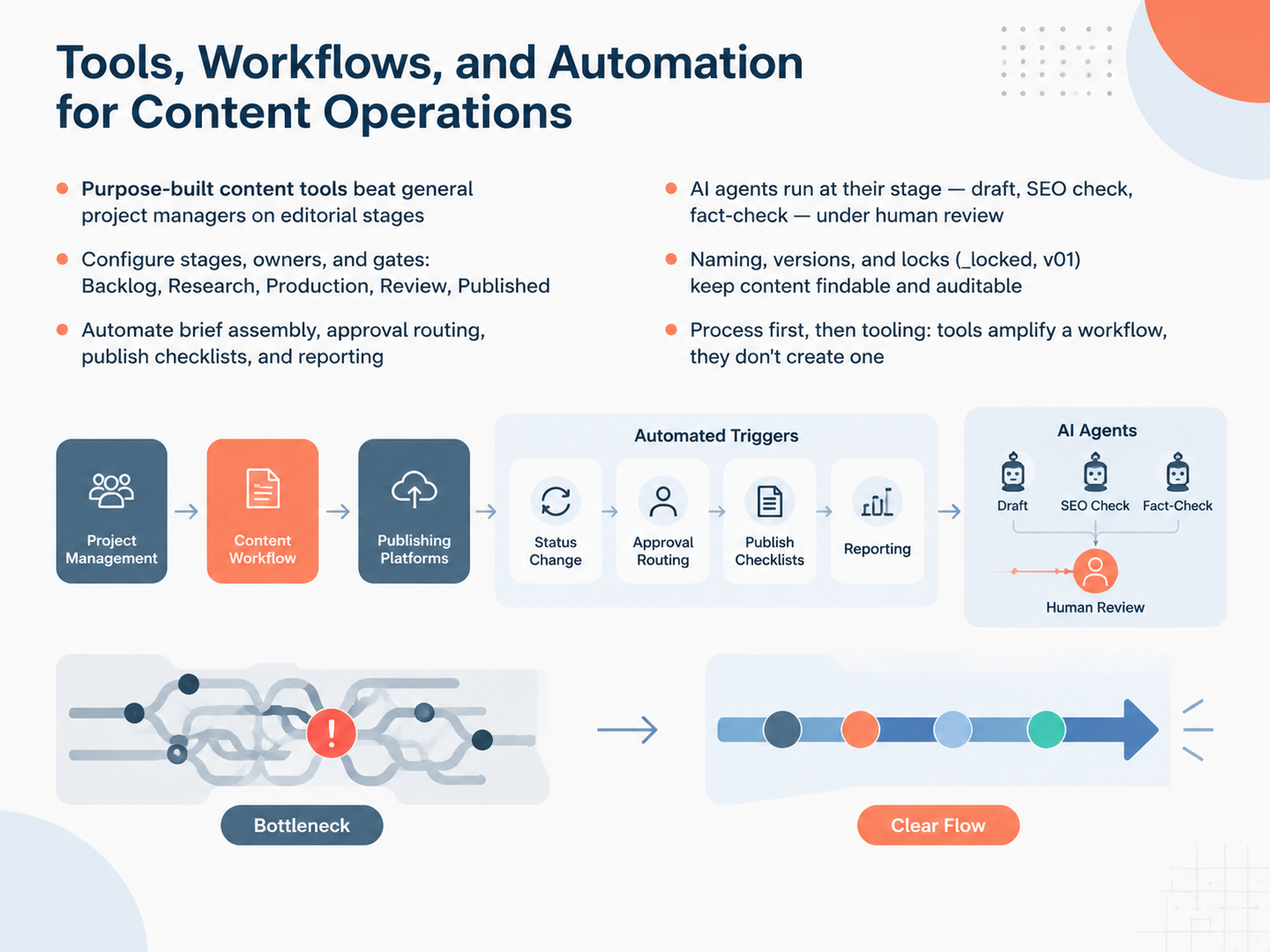 Tools, Workflows, and Automation for Content Operations