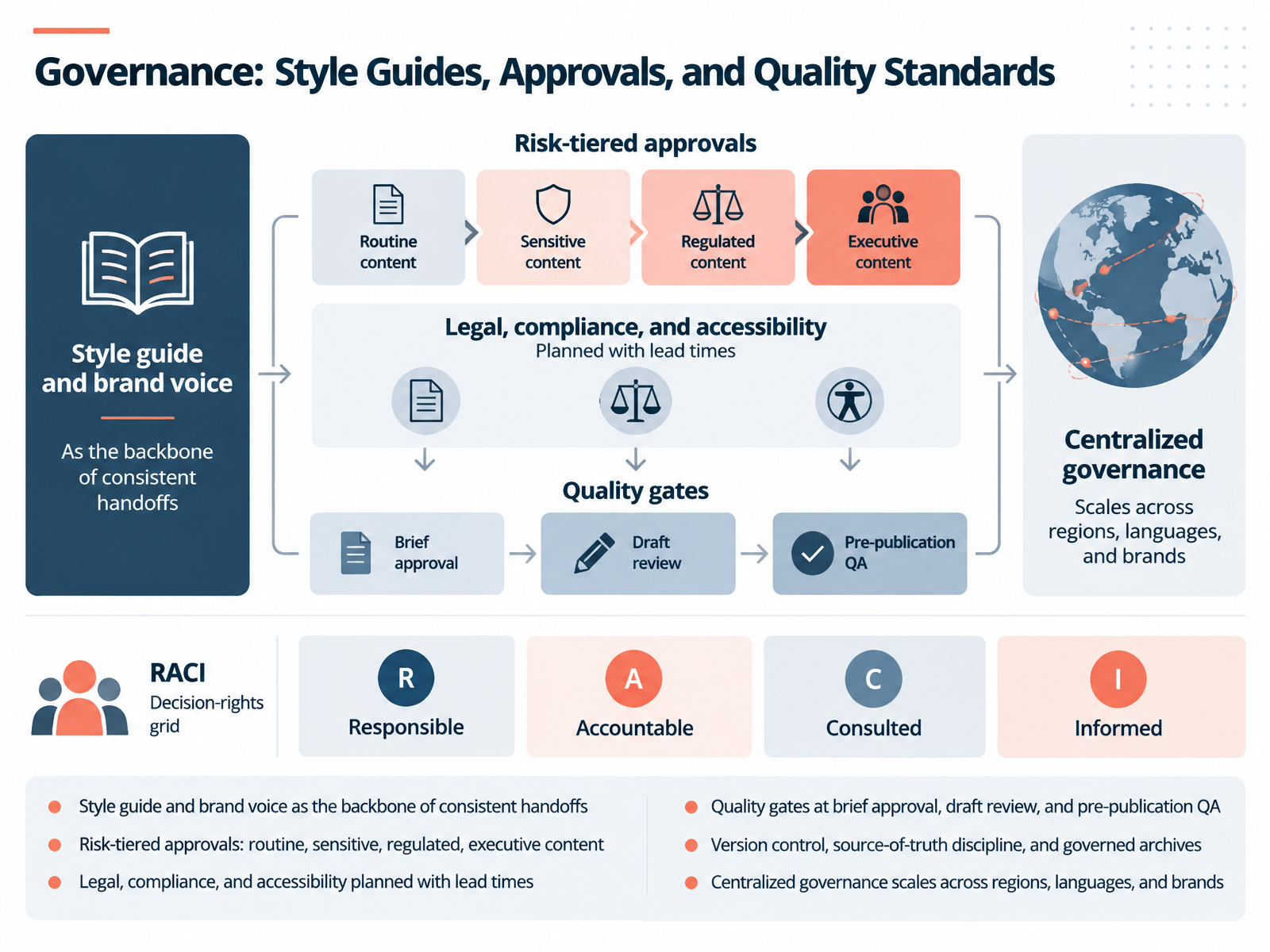 Governance: Style Guides, Approvals, and Quality Standards