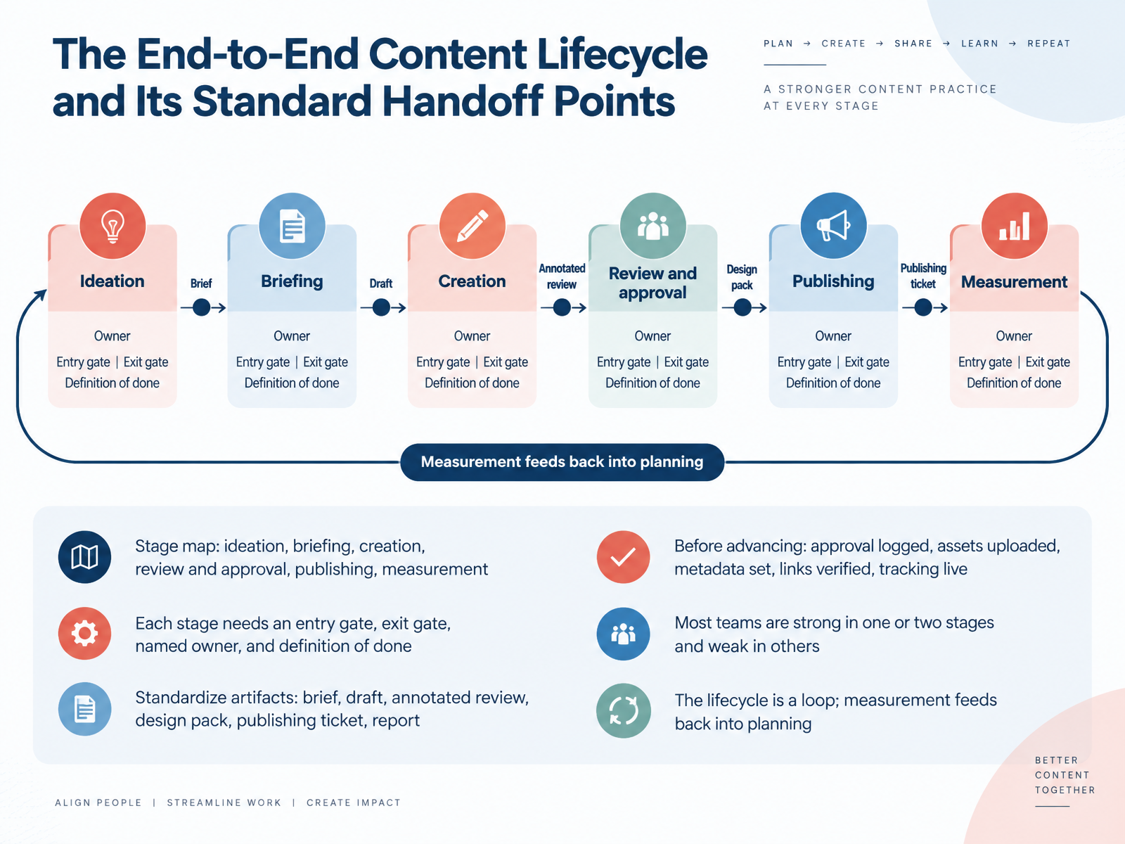 The End-to-End Content Lifecycle and Its Standard Handoff Points