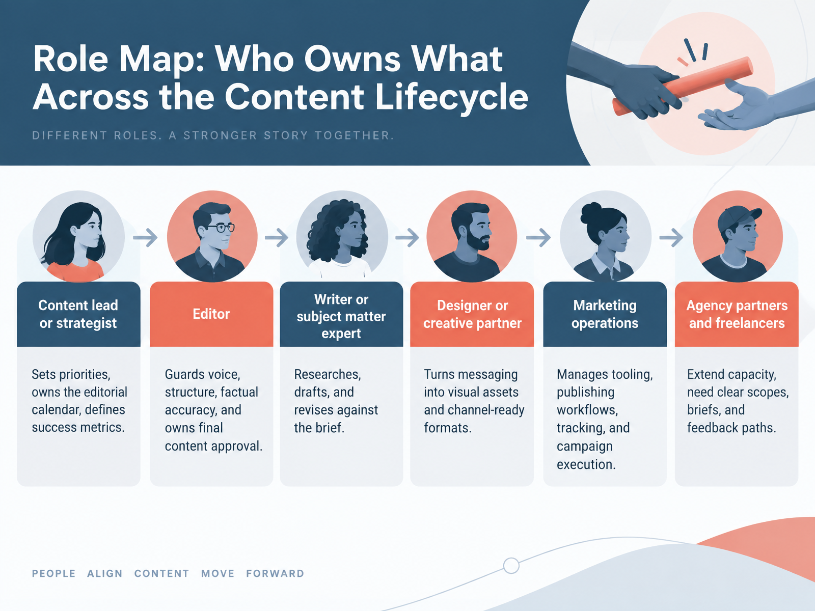 Role Map: Who Owns What Across the Content Lifecycle
