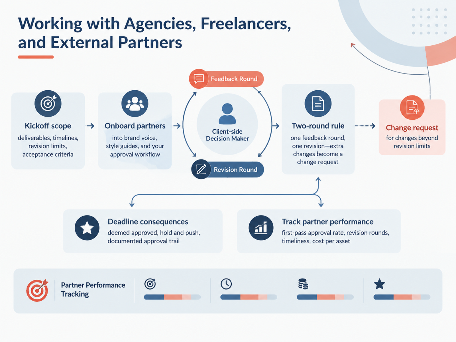 Working with Agencies, Freelancers, and External Partners