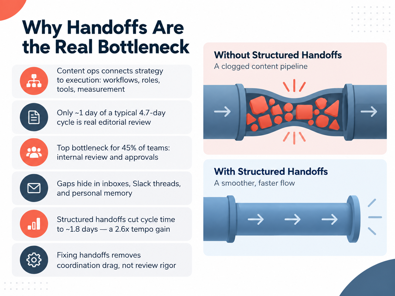 Why Handoffs Are the Real Bottleneck