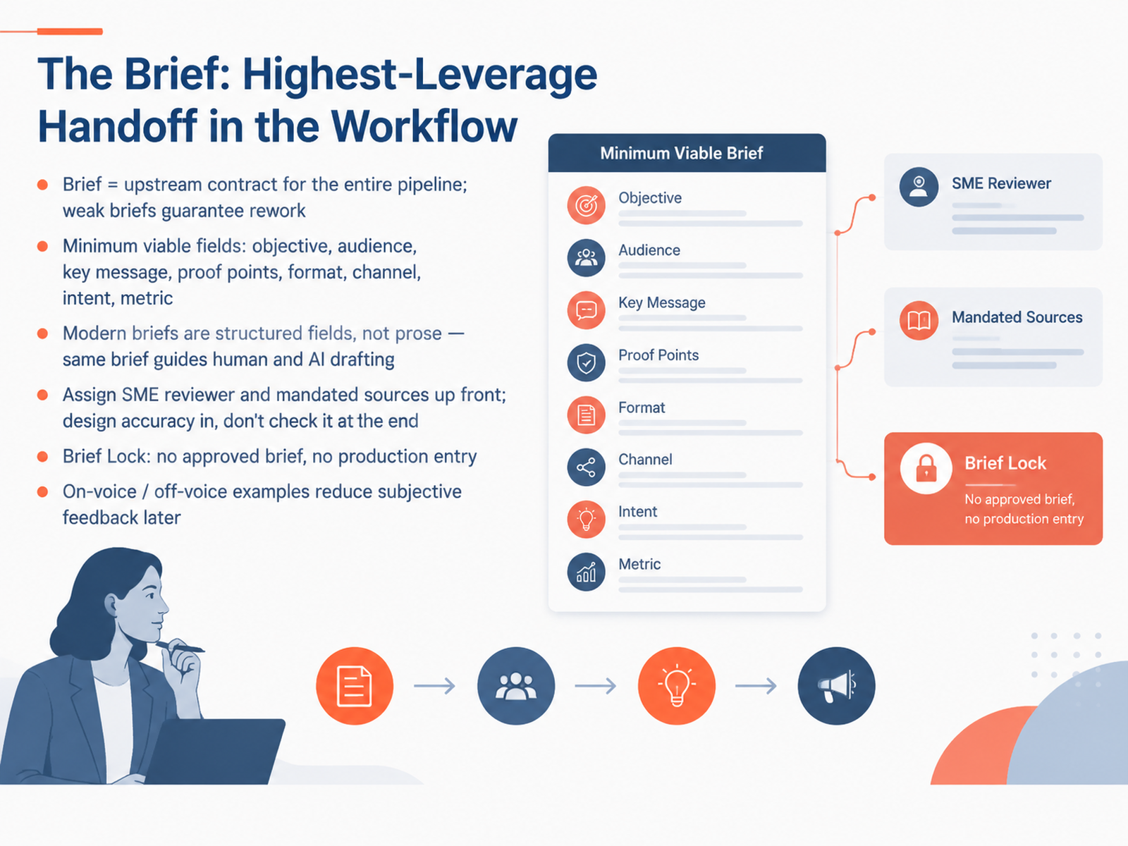 The Brief: Highest-Leverage Handoff in the Workflow