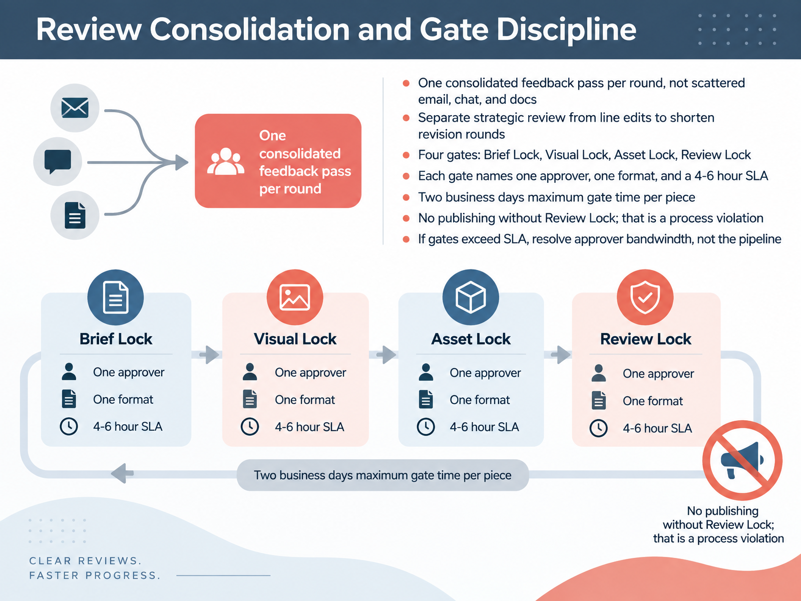 Review Consolidation and Gate Discipline