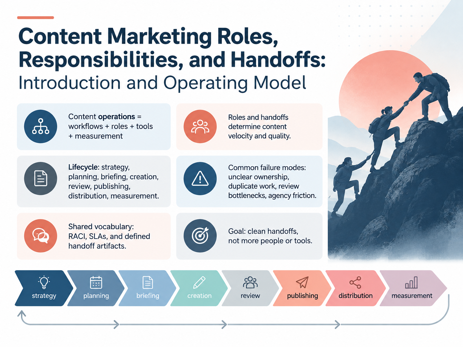 Content Marketing Roles and Handoffs