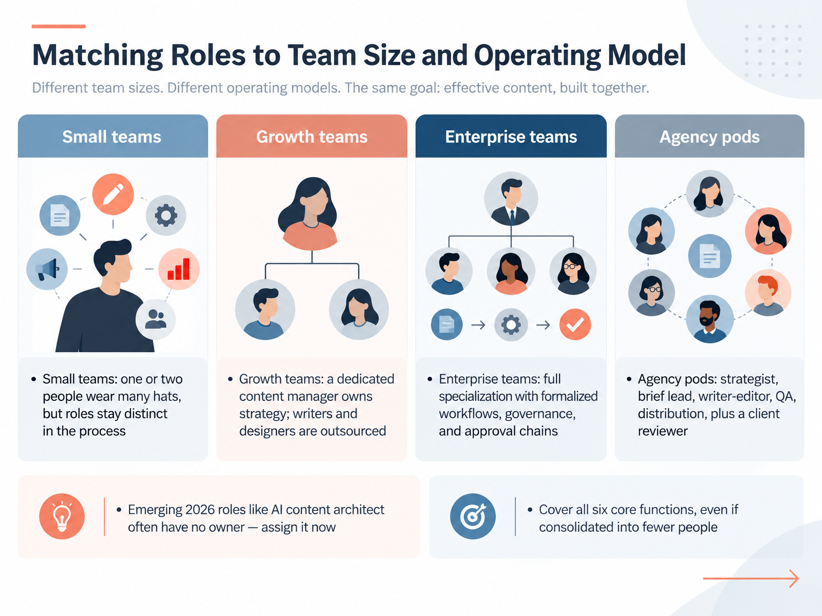 Matching Roles to Team Size and Operating Model