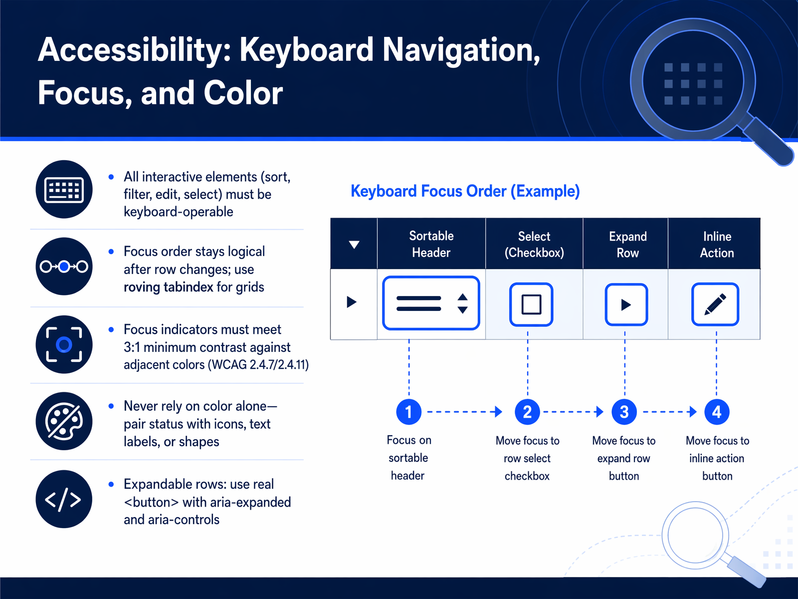 Accessibility: Keyboard Navigation, Focus, and Color