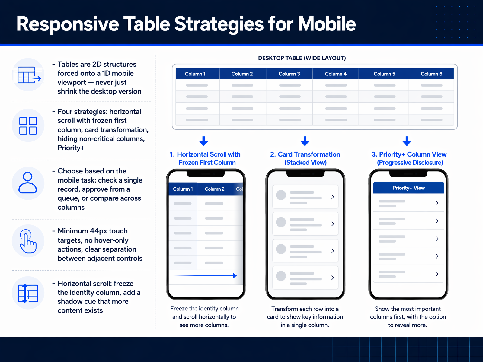 Responsive Table Strategies for Mobile