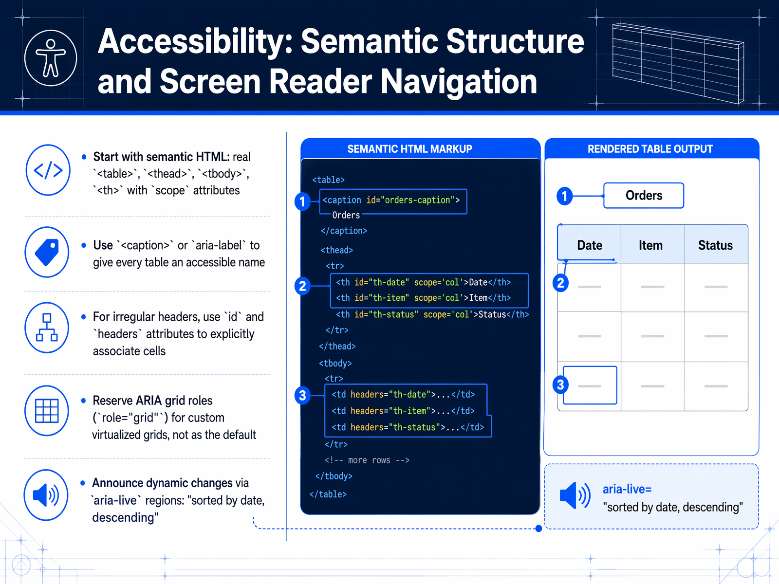 Accessibility: Semantic Structure and Screen Reader Navigation