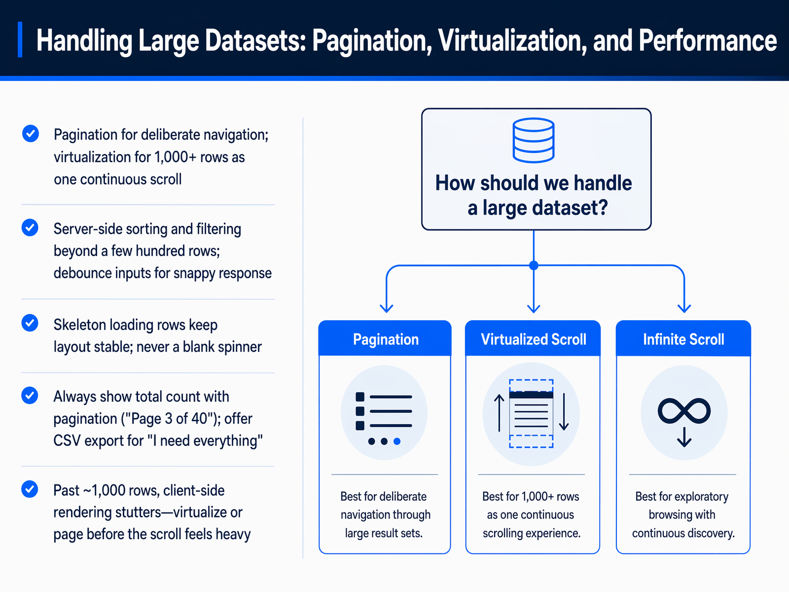 Handling Large Datasets: Pagination, Virtualization, and Performance