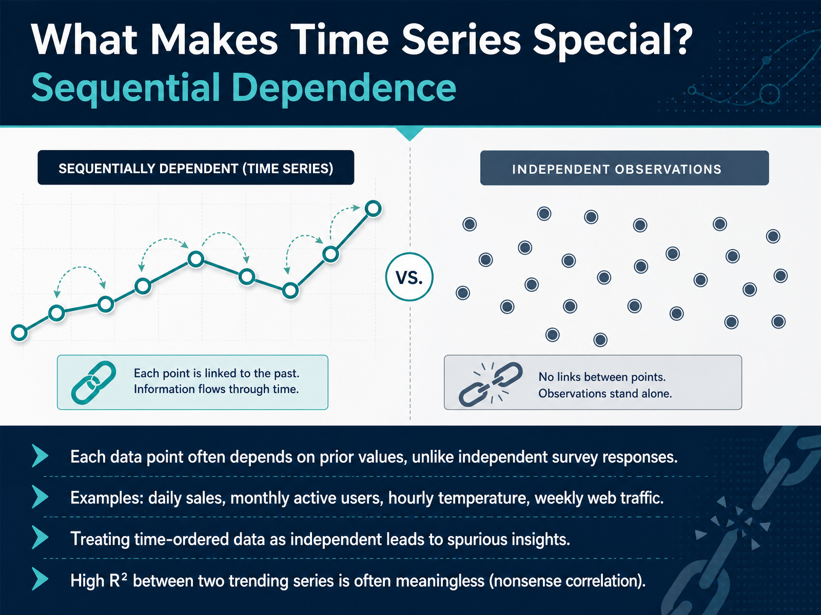 What Makes Time Series Special? Sequential Dependence