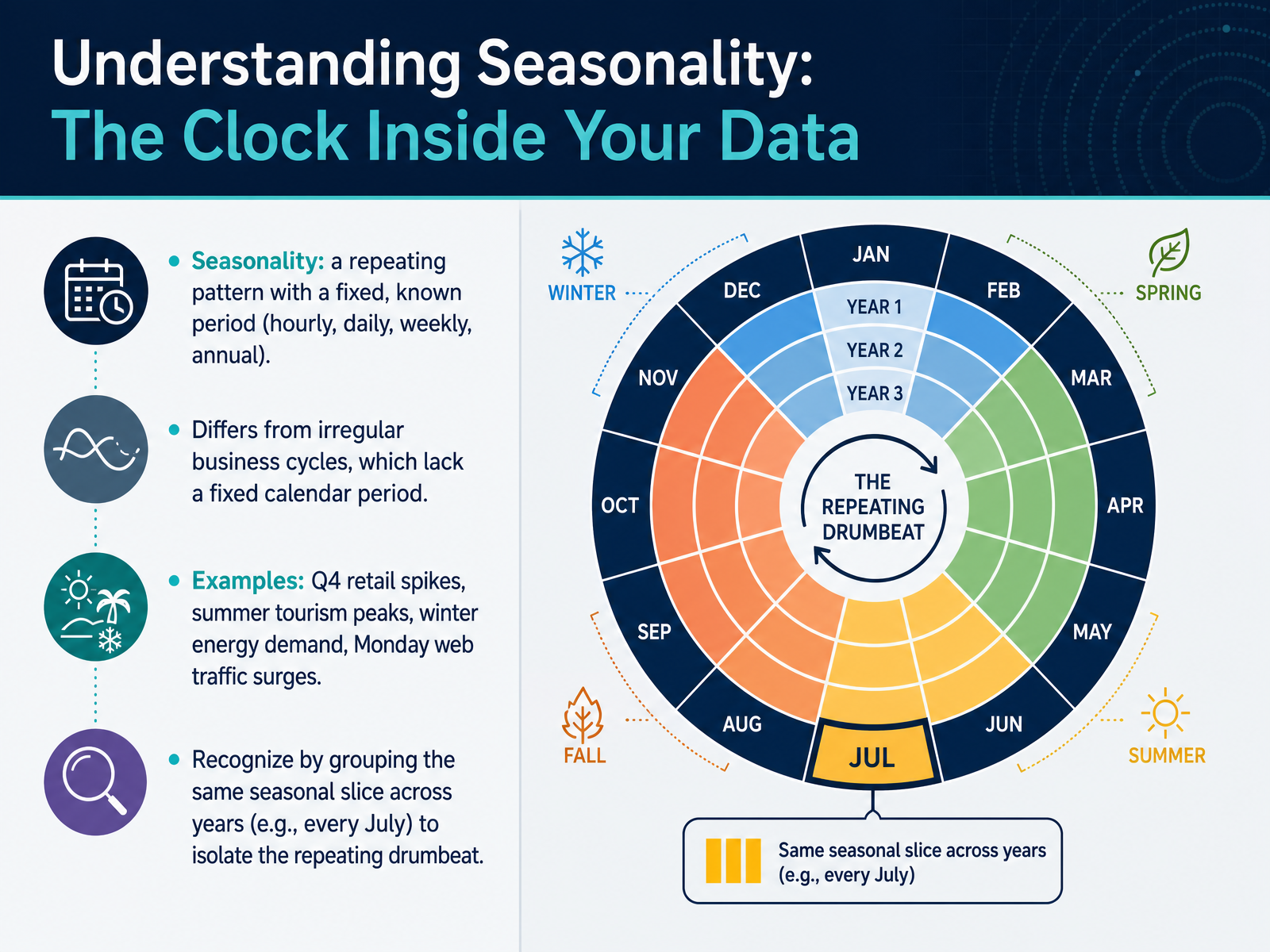 Understanding Seasonality: The Clock Inside Your Data