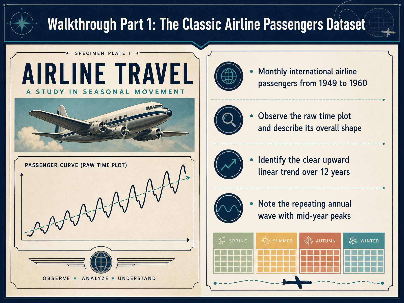 Walkthrough Part 1: The Classic Airline Passengers Dataset