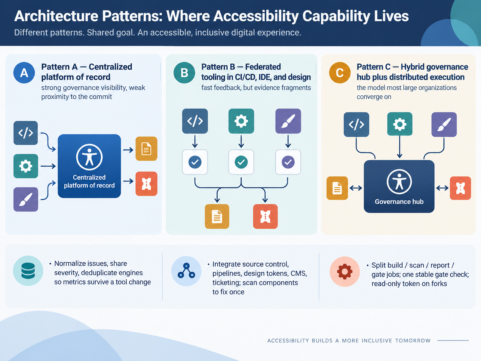 Architecture Patterns: Where Accessibility Capability Lives