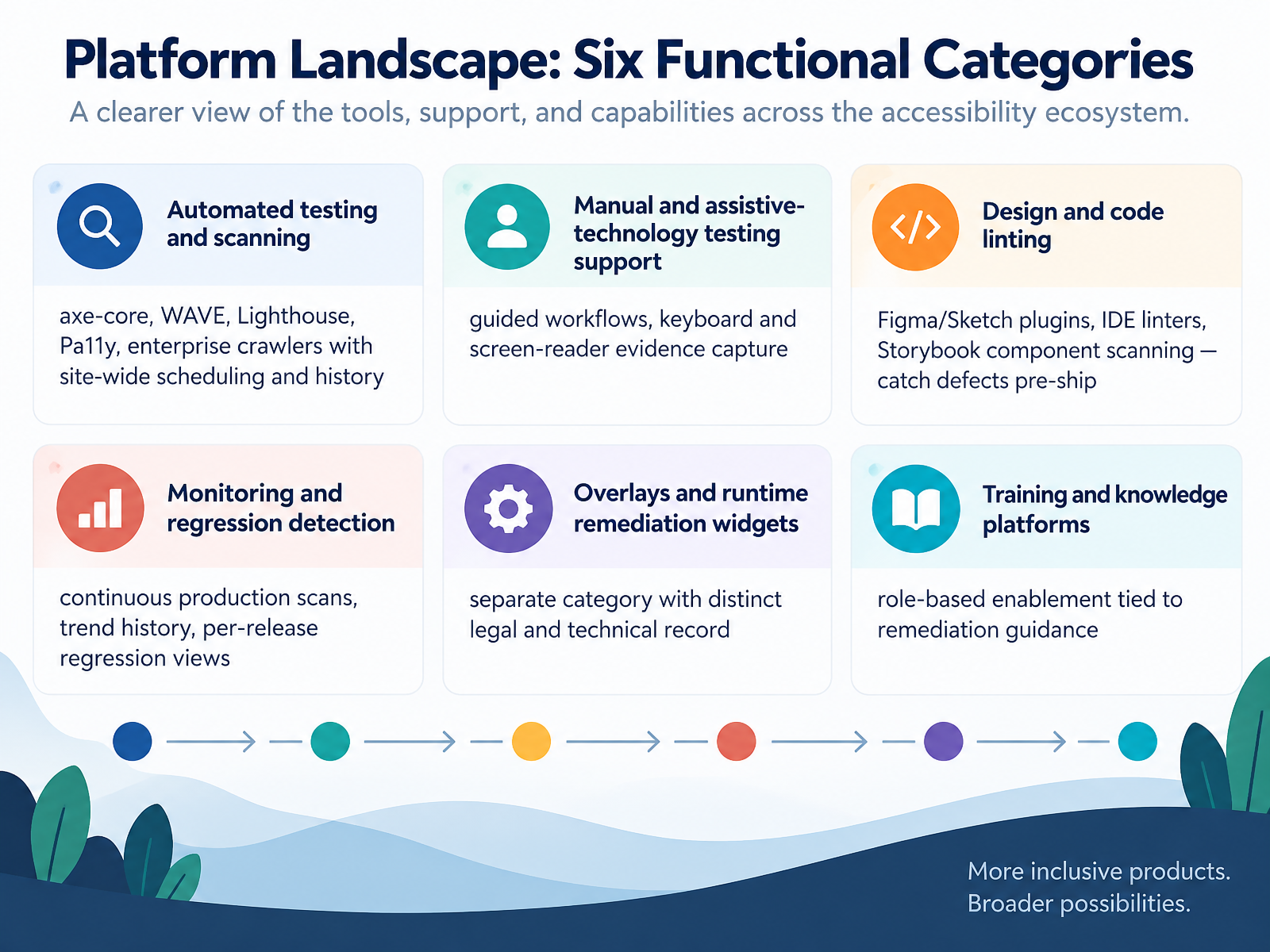 Platform Landscape: Six Functional Categories